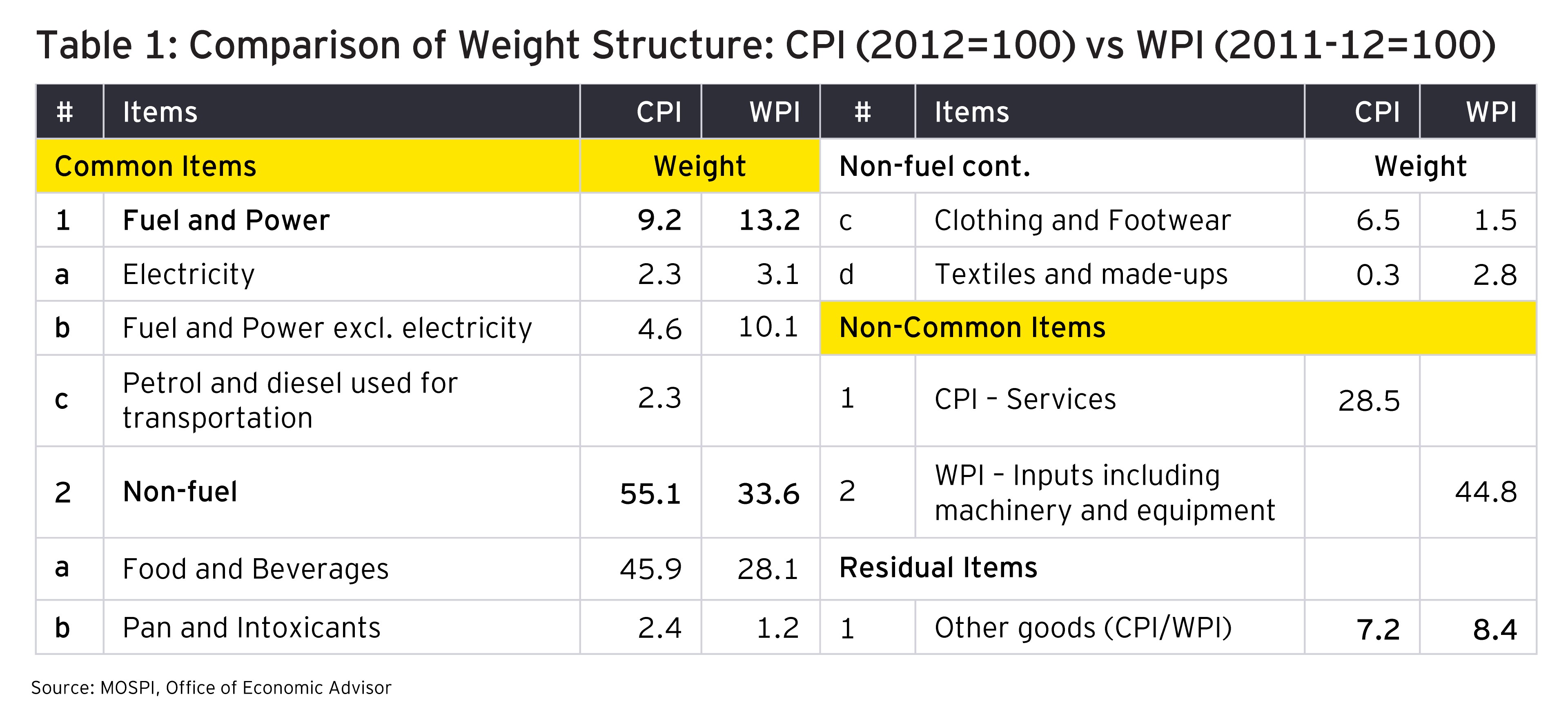 Comparison of Weight Structure: CPI (2012=100) vs WPI (2011-12=100)