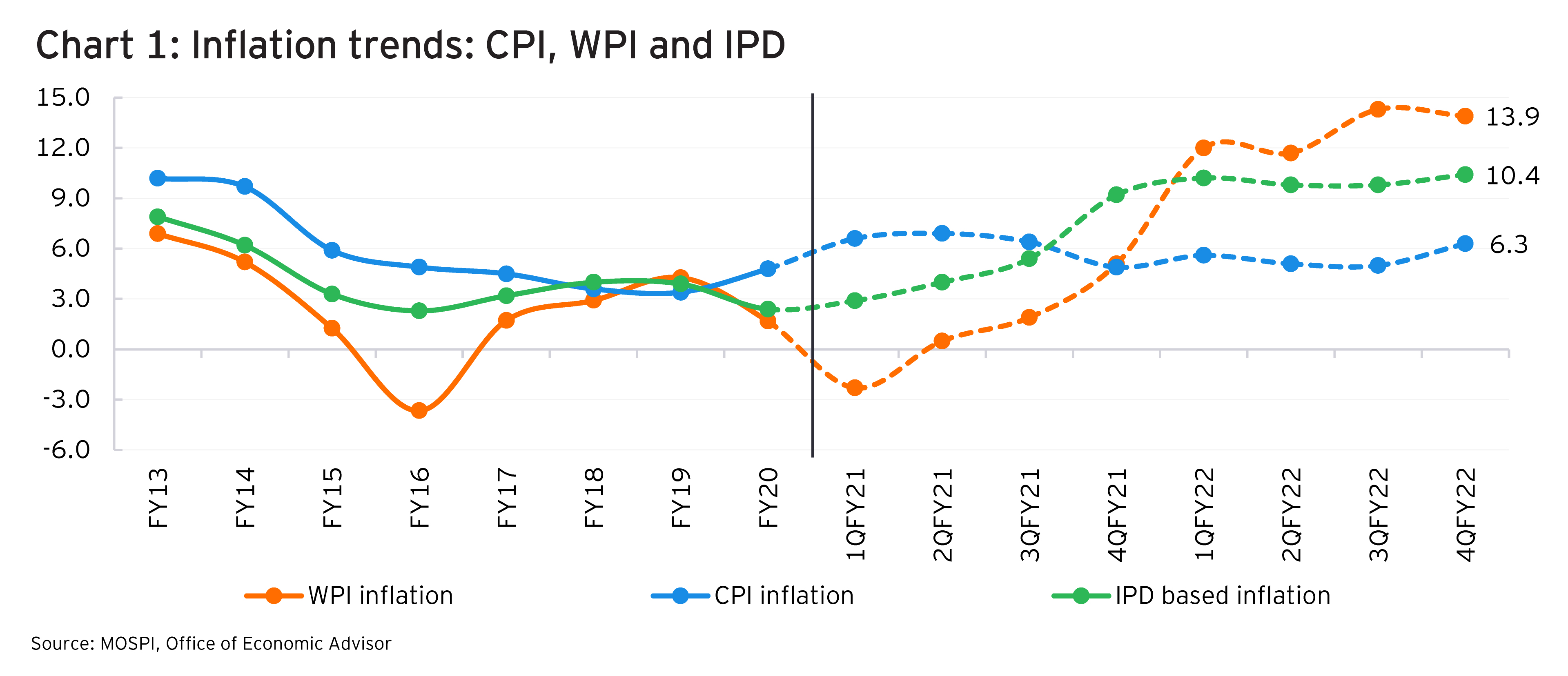 Inflation trends: CPI, WPI and IPD