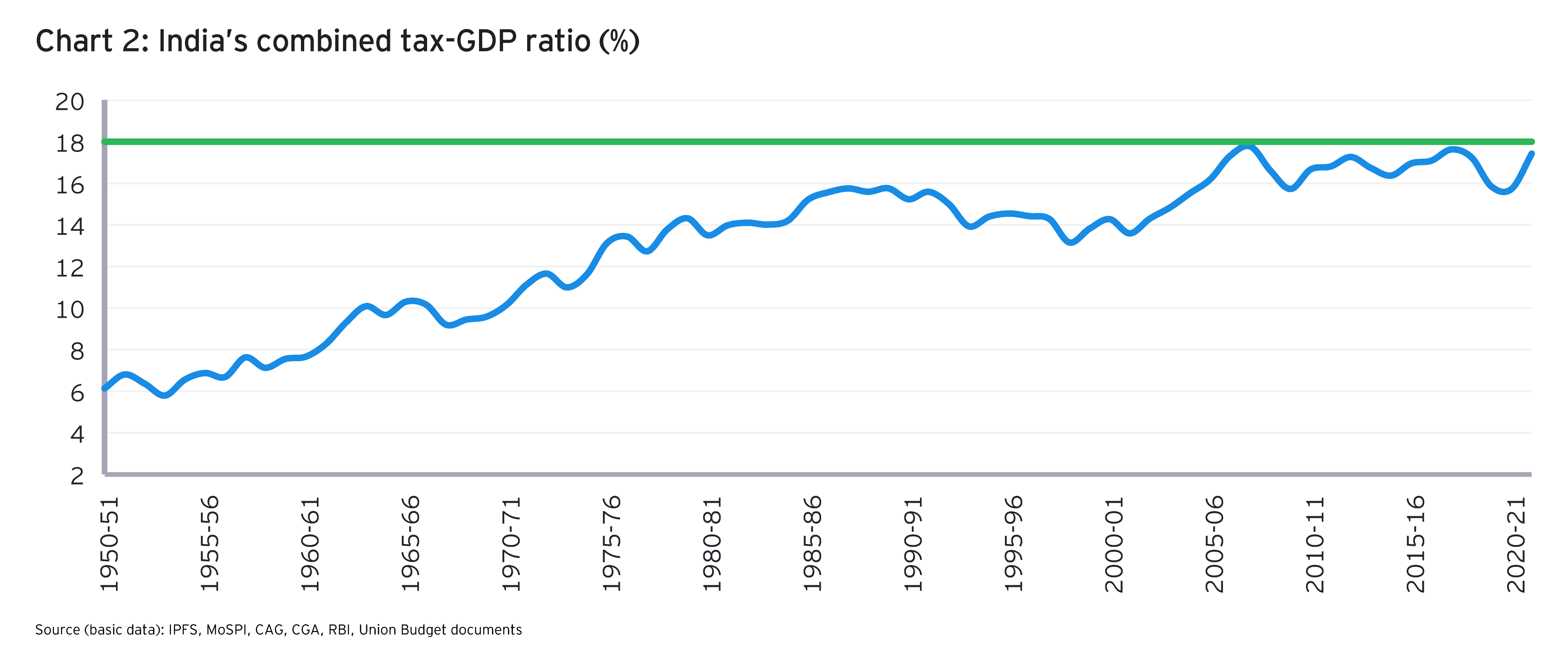 Chart 2: India’s combined tax-GDP ratio (%)