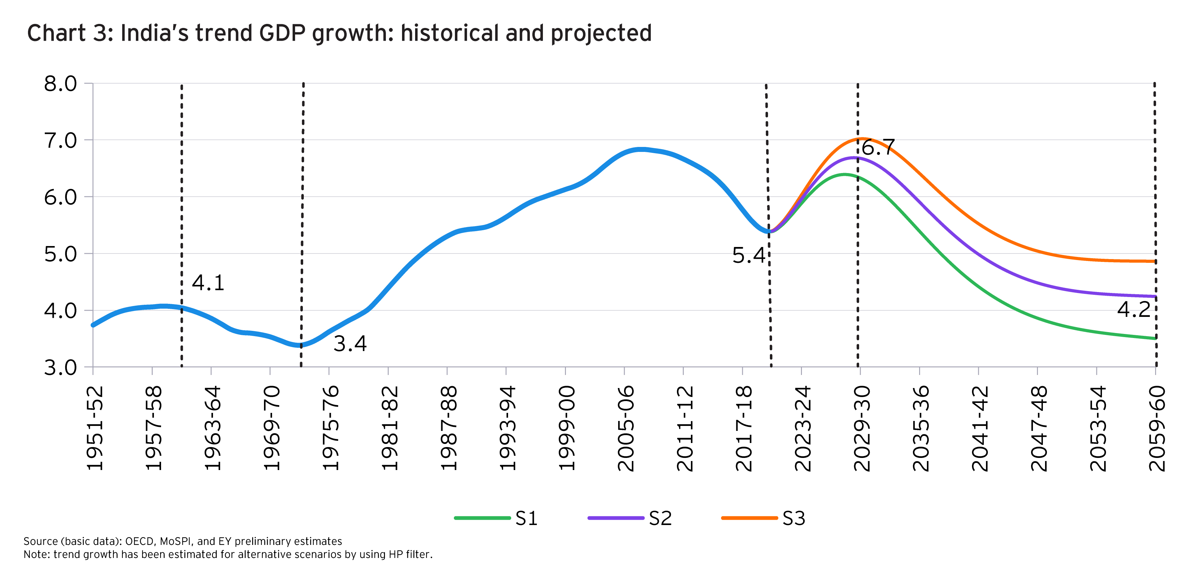 India’s trend GDP growth: historical and projected