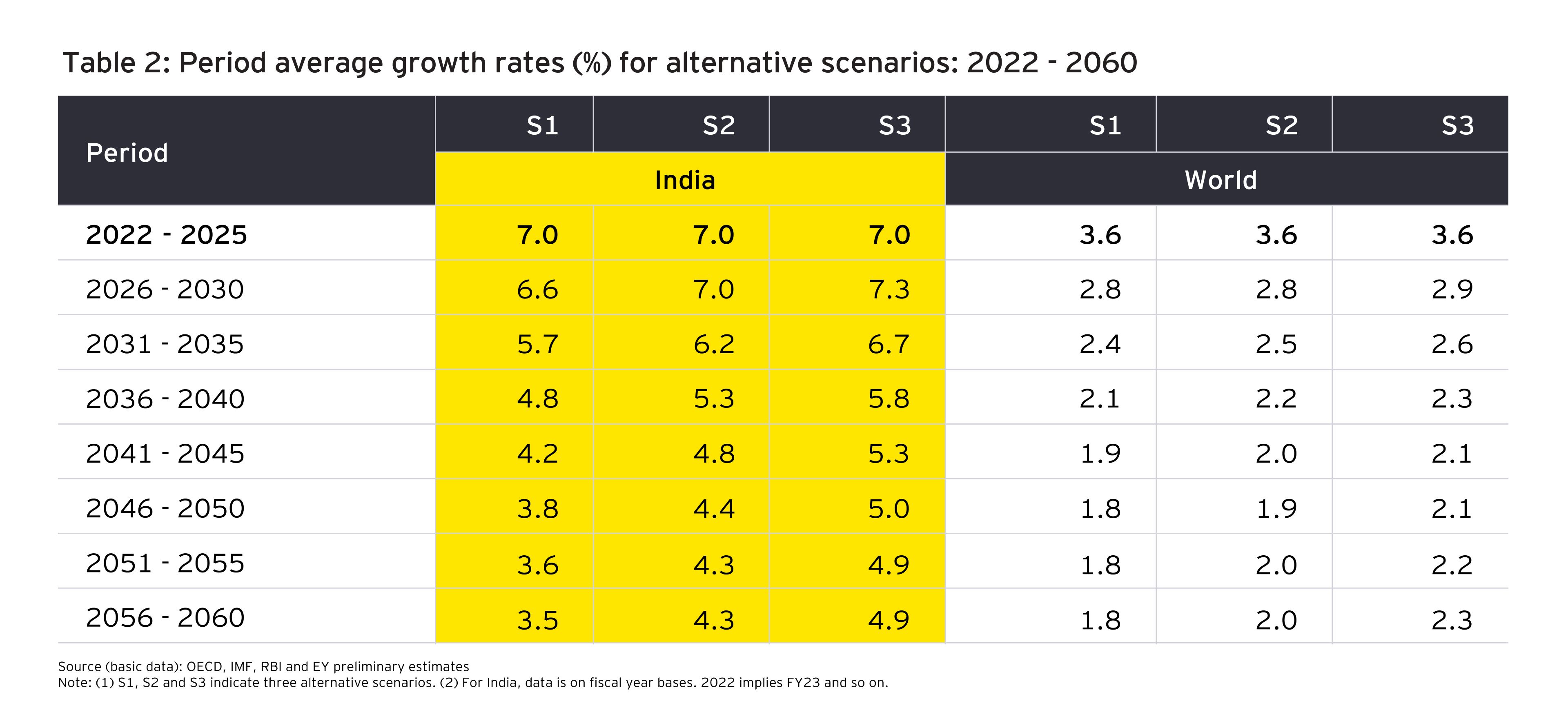 Period average growth rates (%) for alternative scenarios: 2022 to 2060