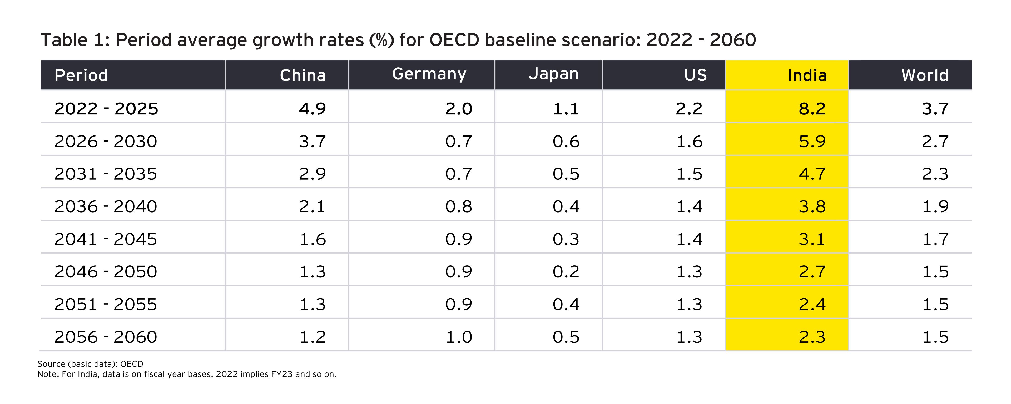Period average growth rates (%) for OECD baseline scenario: 2022 to 2060