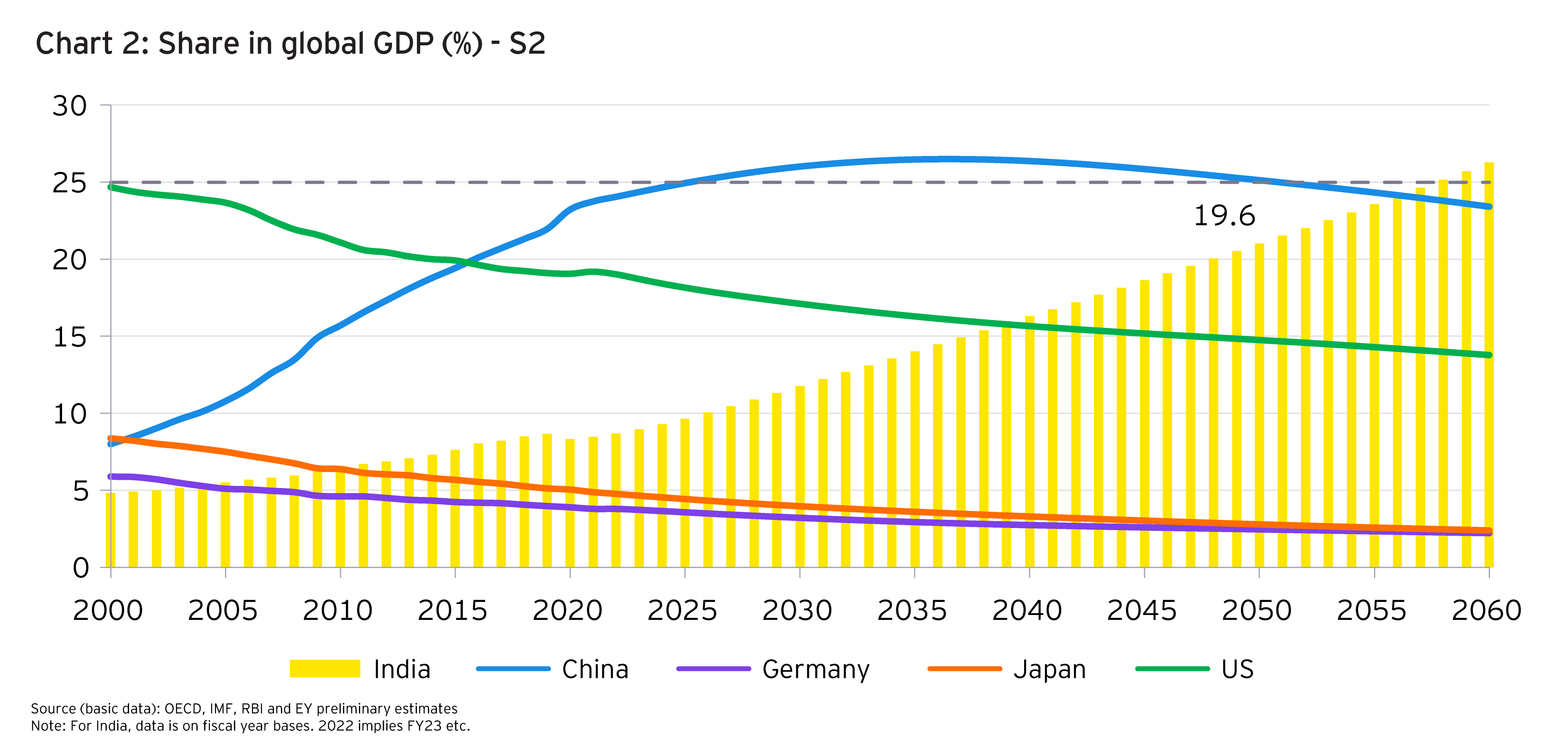 Share in global GDP (%) - S2