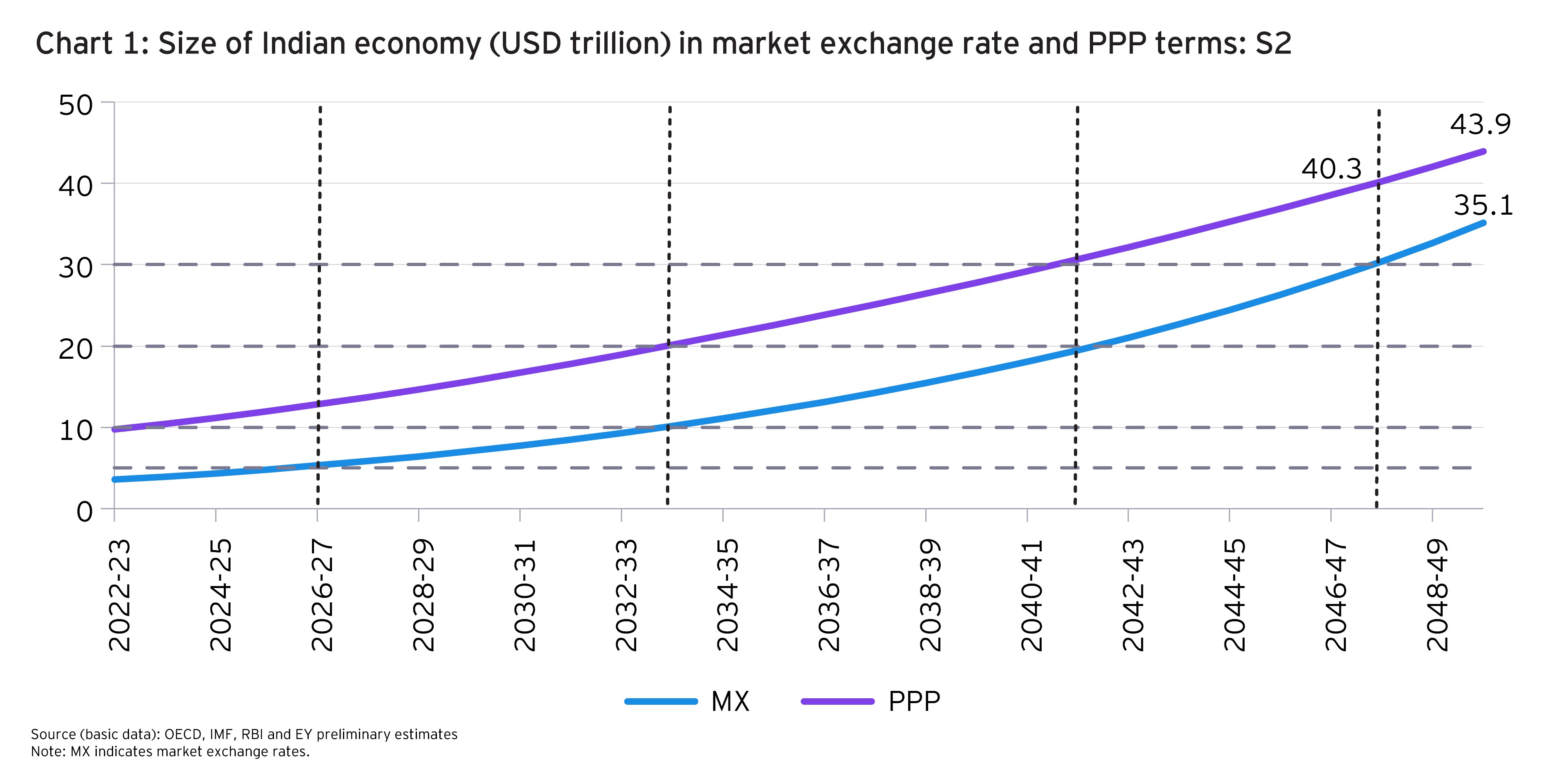 Size of Indian economy (USD trillion) in market exchange rate and PPP terms