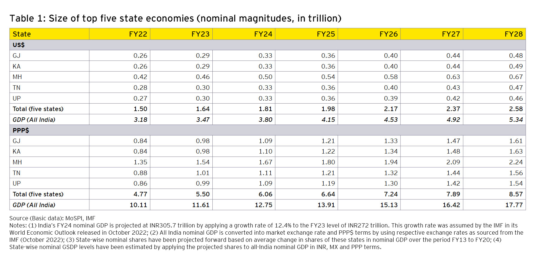 projected size of these state economies in both market exchange rate (MX) terms and PPP terms. 