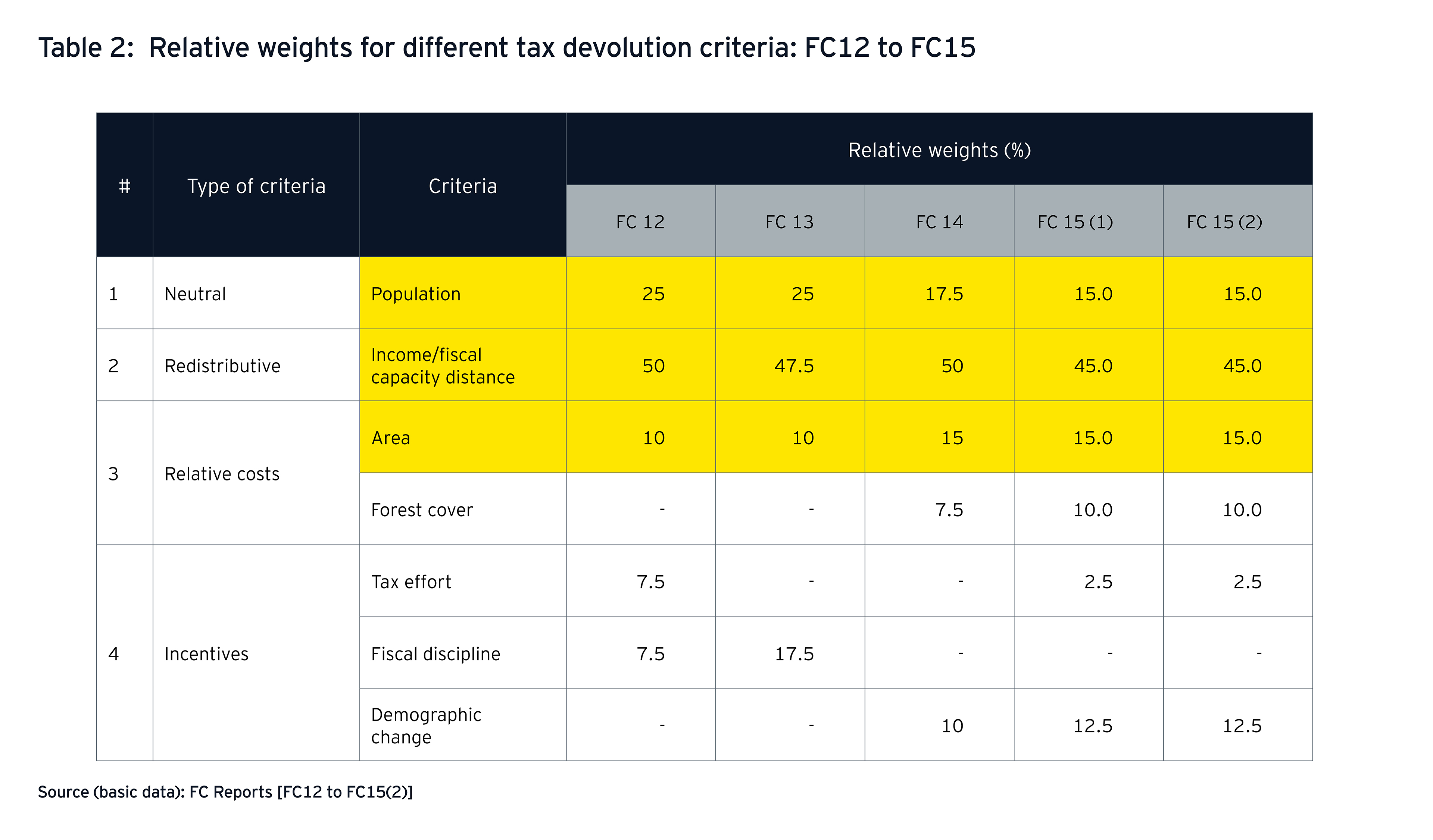 Table 2:  Relative weights for different tax devolution criteria: FC12 to FC15