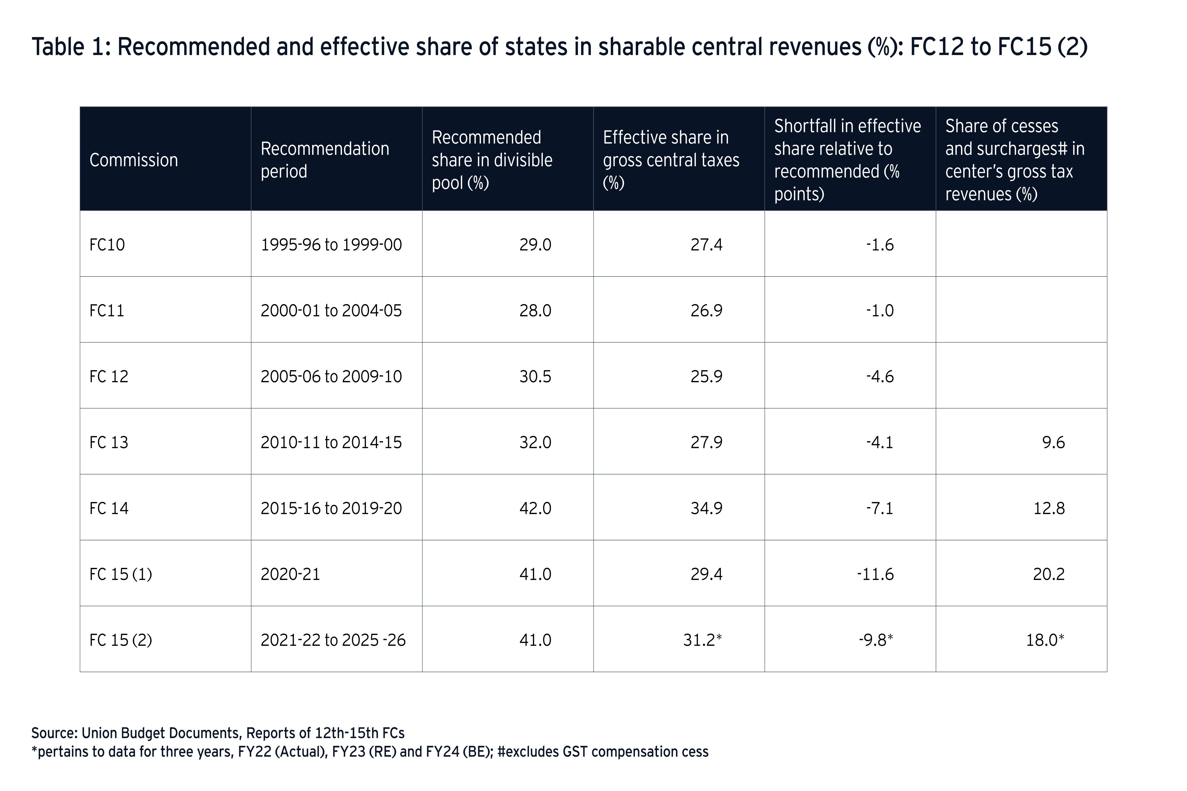 Table 1: Recommended and effective share of states in sharable central revenues (%): FC12 to FC15 (2)