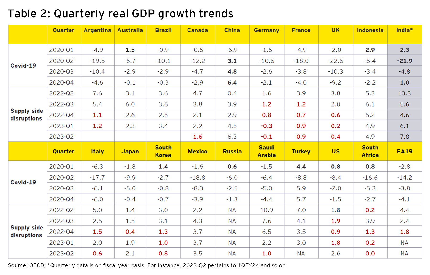 Quarterly real GDP growth trends
