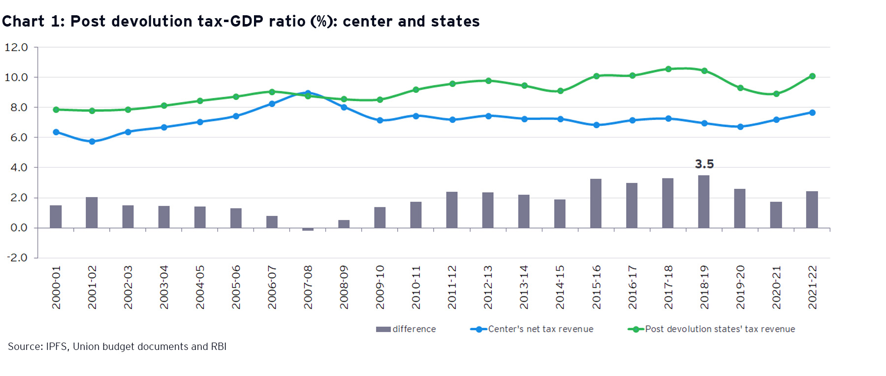 Post devolution tax-GDP ratio (%): center and states