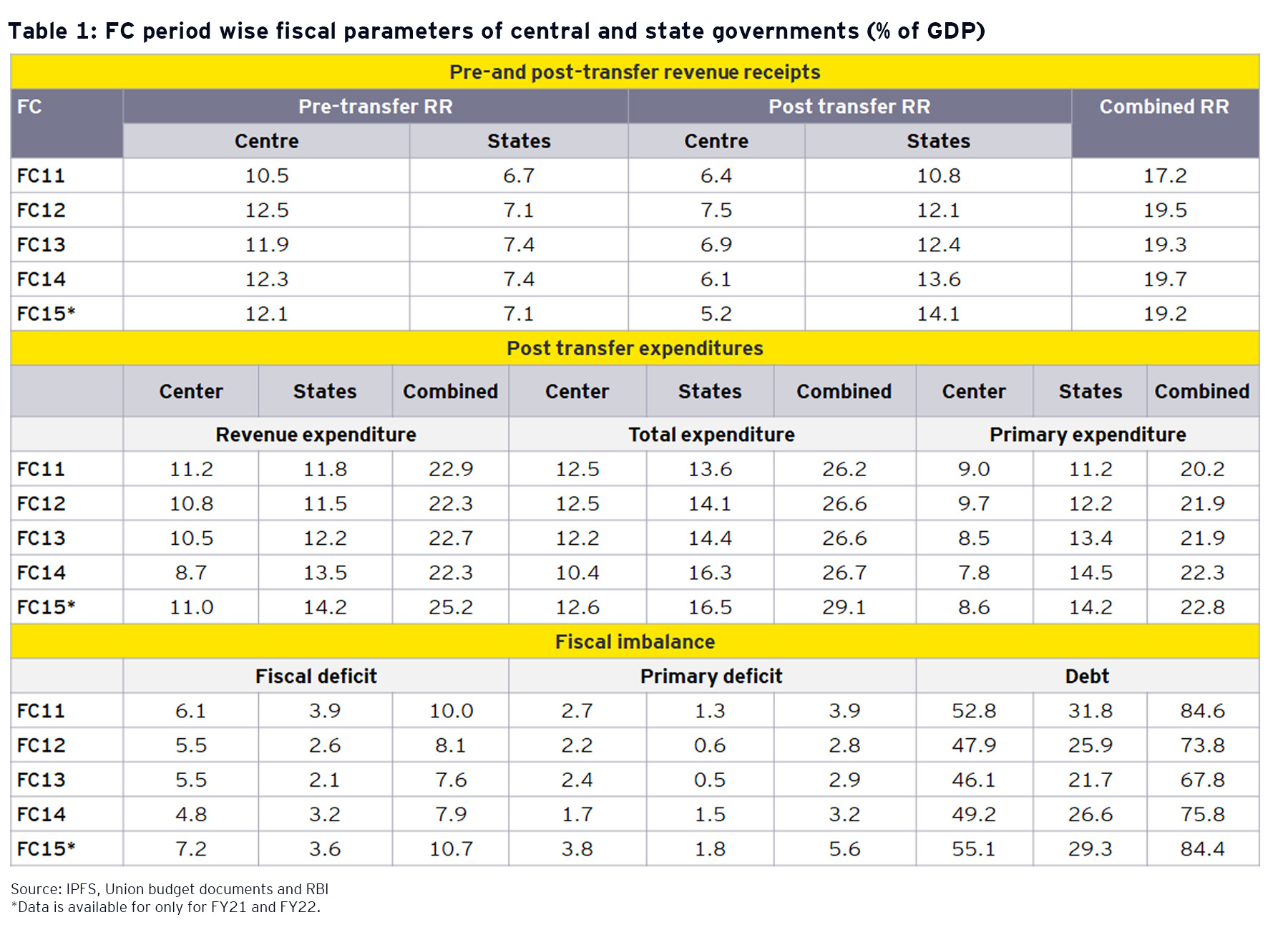 FC period wise fiscal parameters of central and state governments (% of GDP)