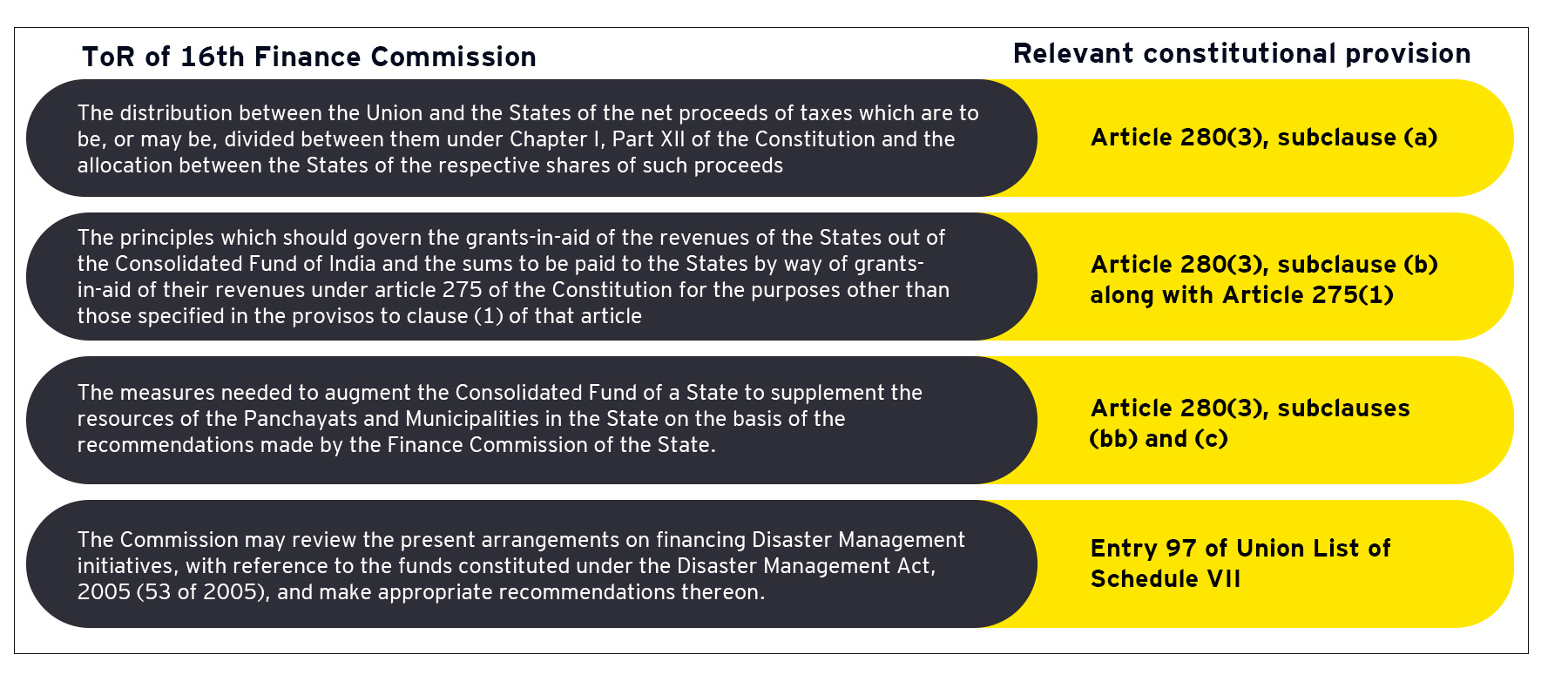 ey-tor-of-16-th-finance-commission