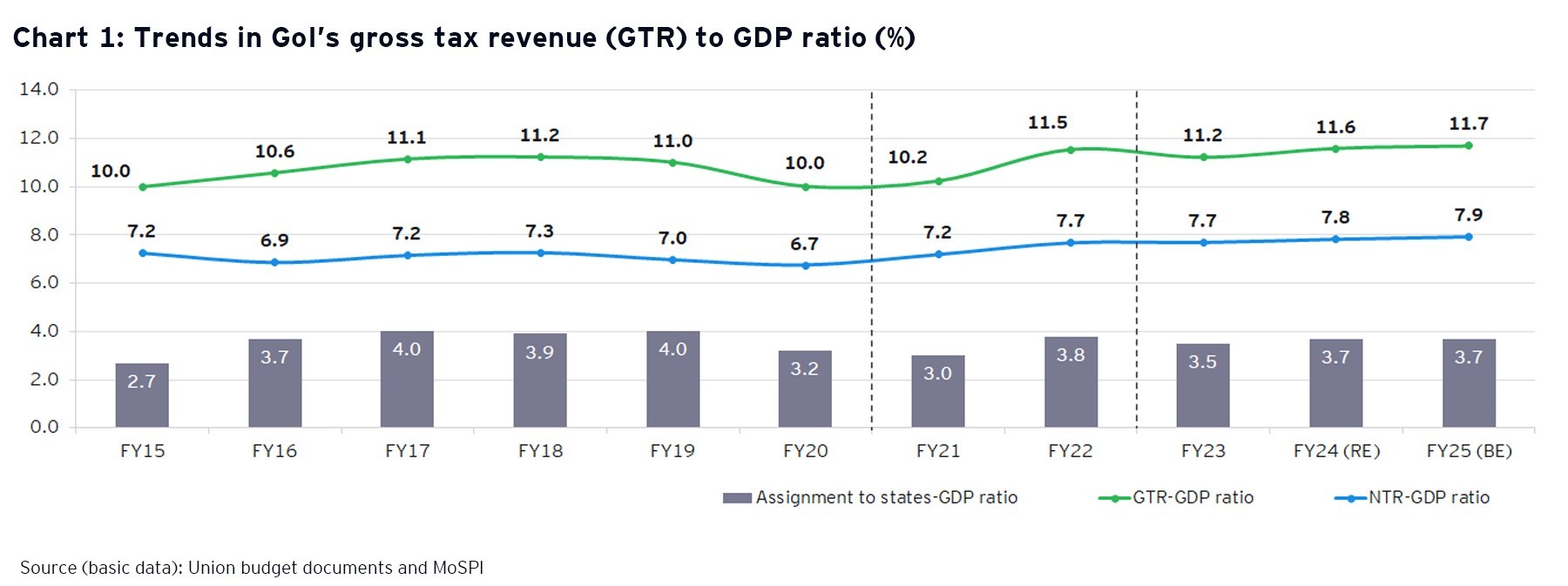 Chart 1 alt tag:  Trends in GoI’s gross tax revenue (GTR) to GDP ratio (%)