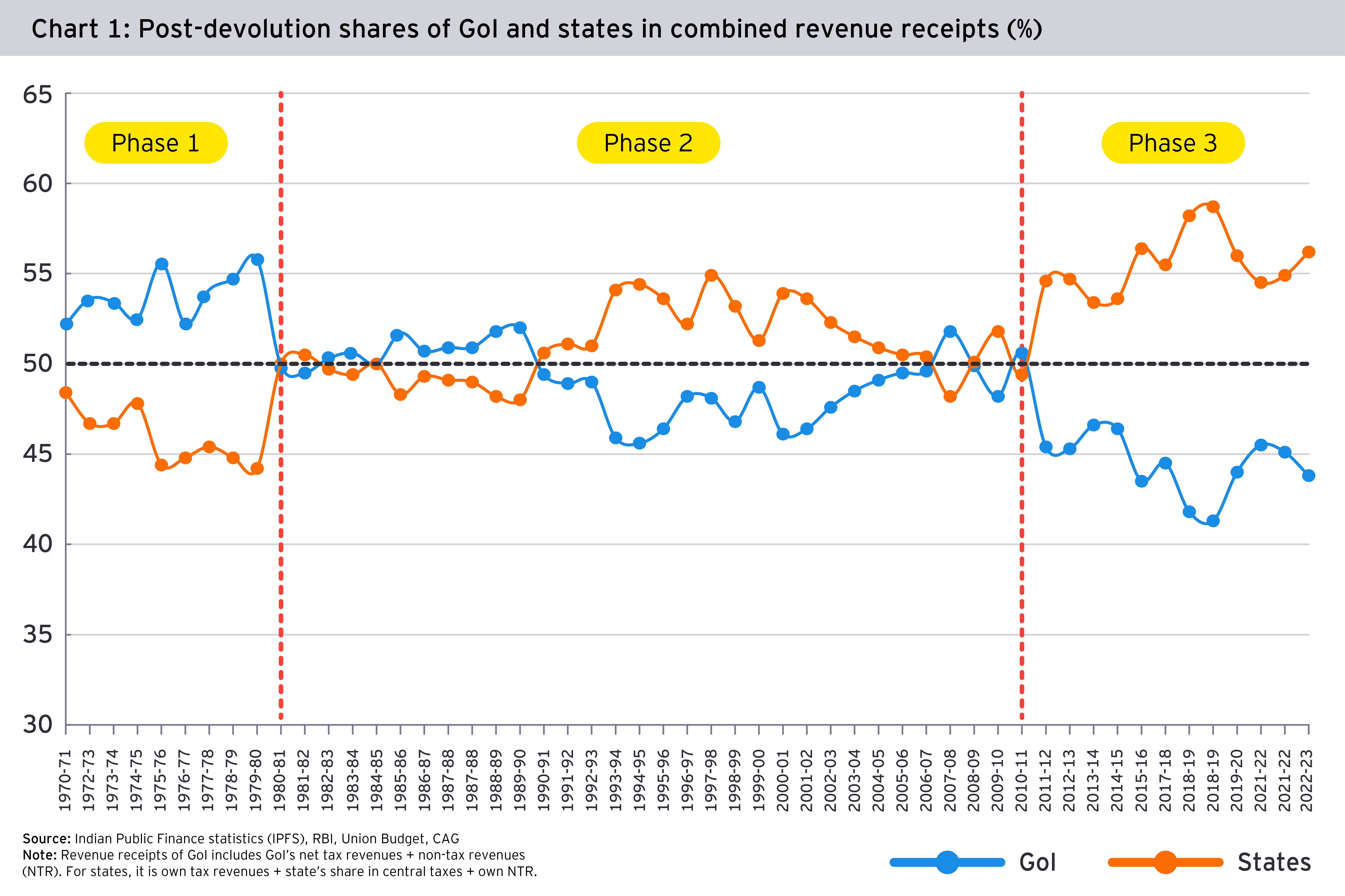 Chart 1: Post-devolution shares of GoI and states in combined revenue receipts (%) 