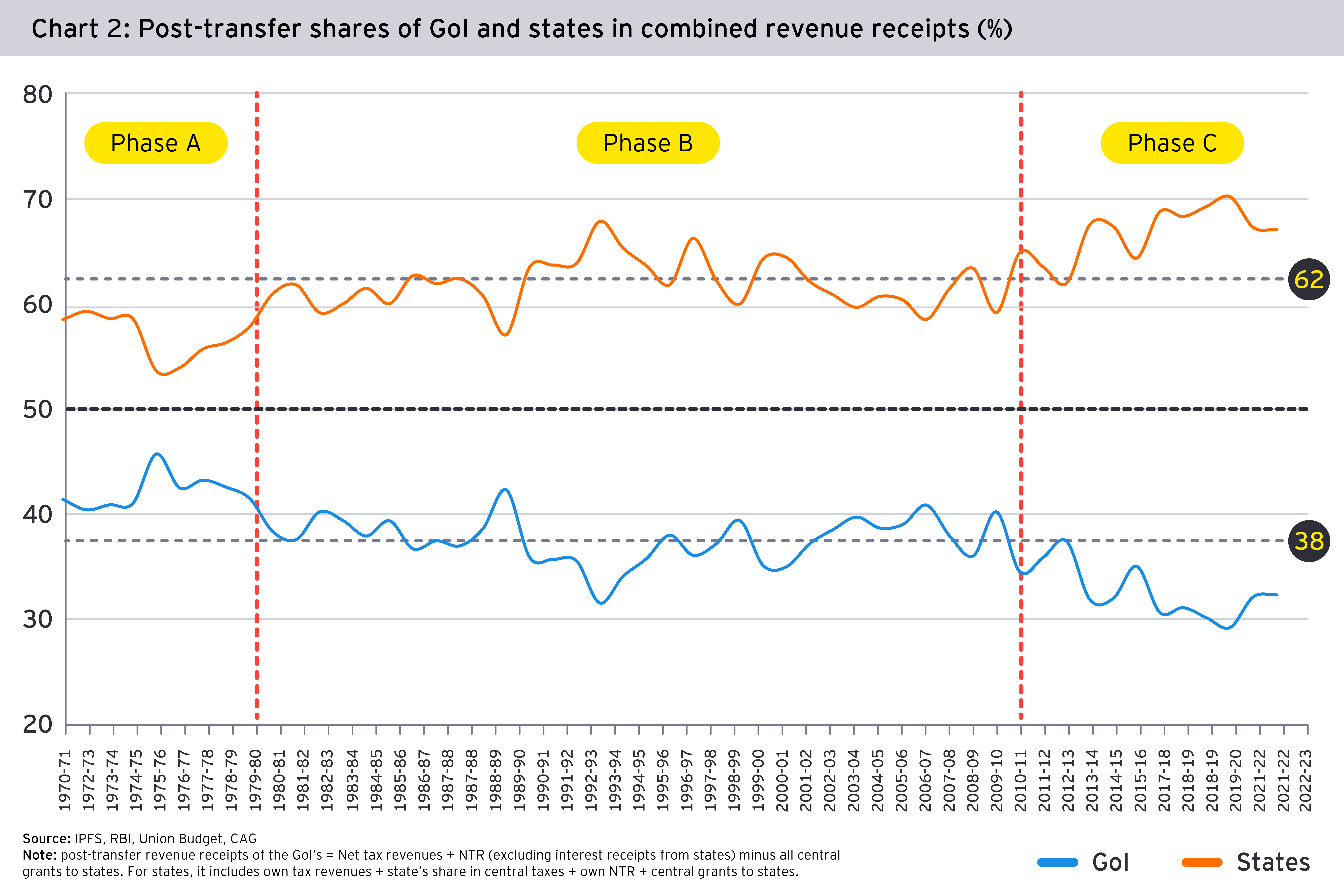 Chart 2: Post-transfer shares of GoI and states in combined revenue receipts (%)