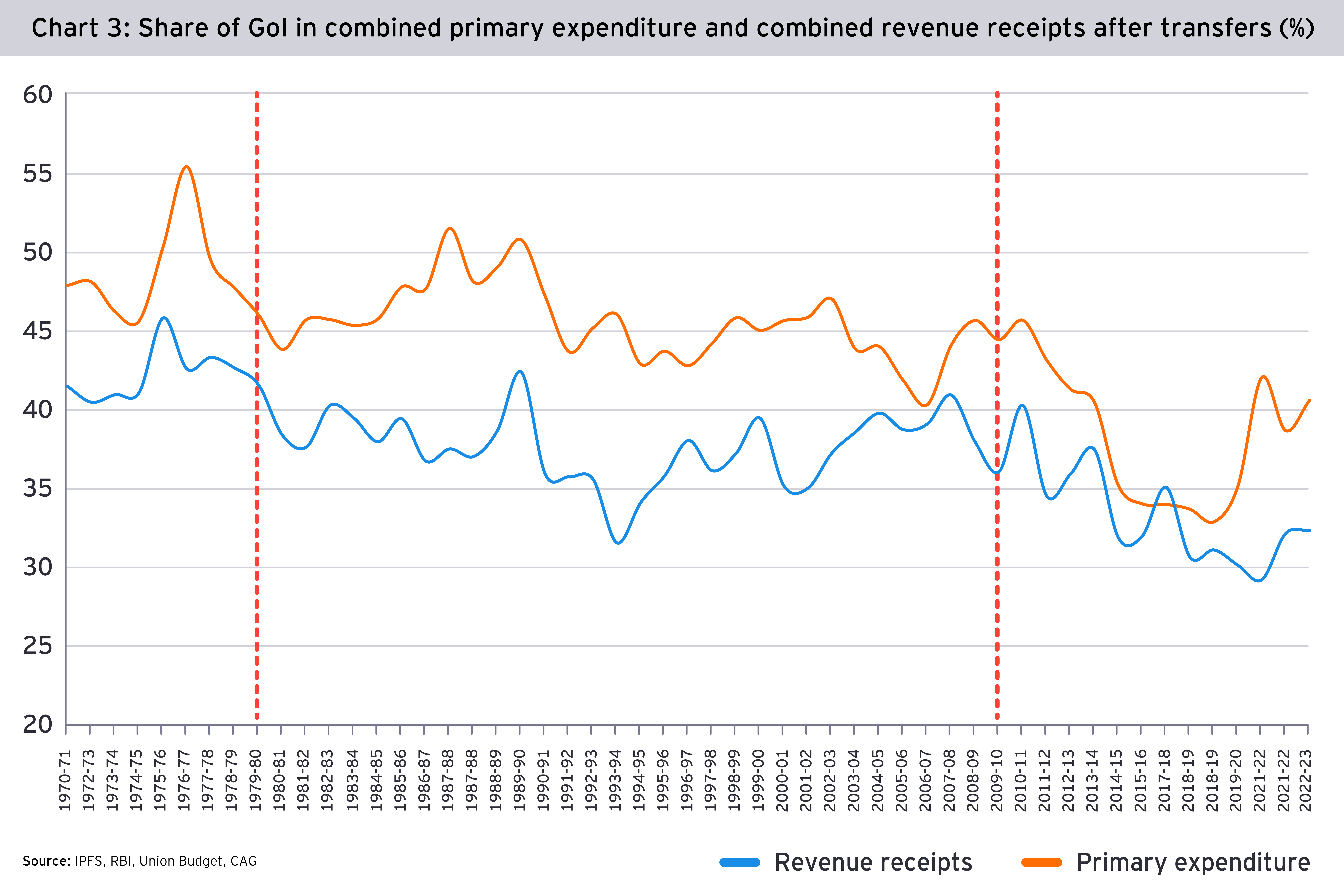 Chart 3: Share of GoI in combined primary expenditure and combined revenue receipts after transfers (%)