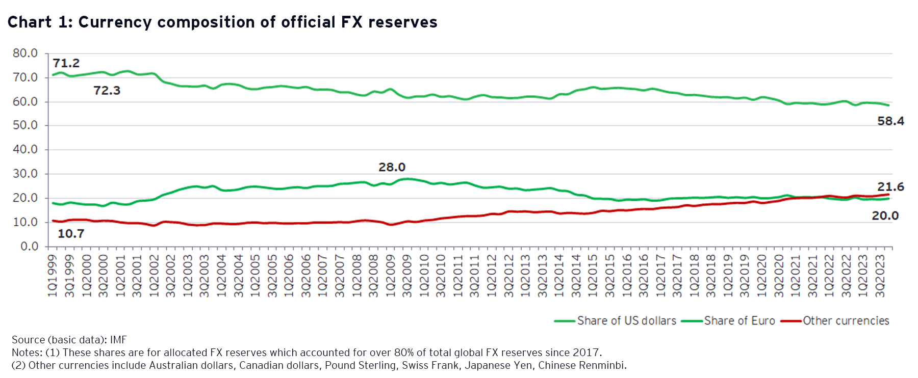 Currency composition of official FX reserves