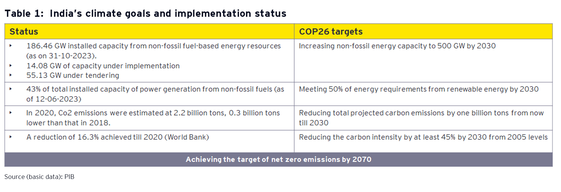 India’s climate goals and implementation status