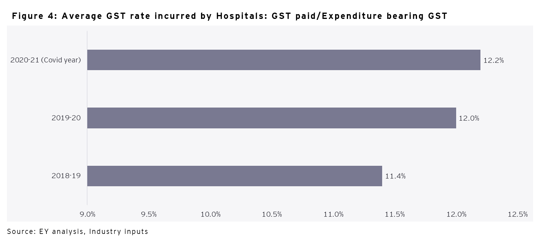 Average GST rate incurred by hospitals 