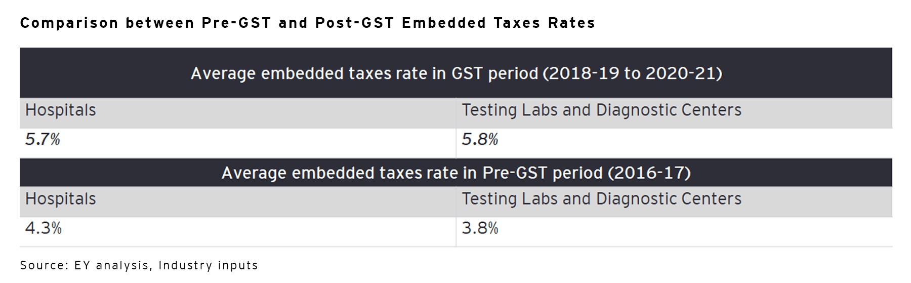 Comparison between Pre-GST and Post-GST embedded taxes rate 