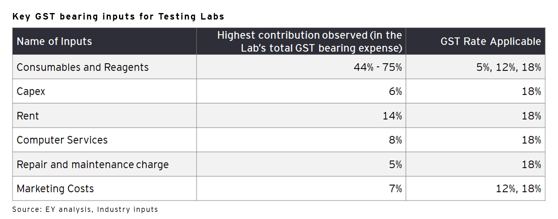 Key bearing GST inputs foe testing labs 