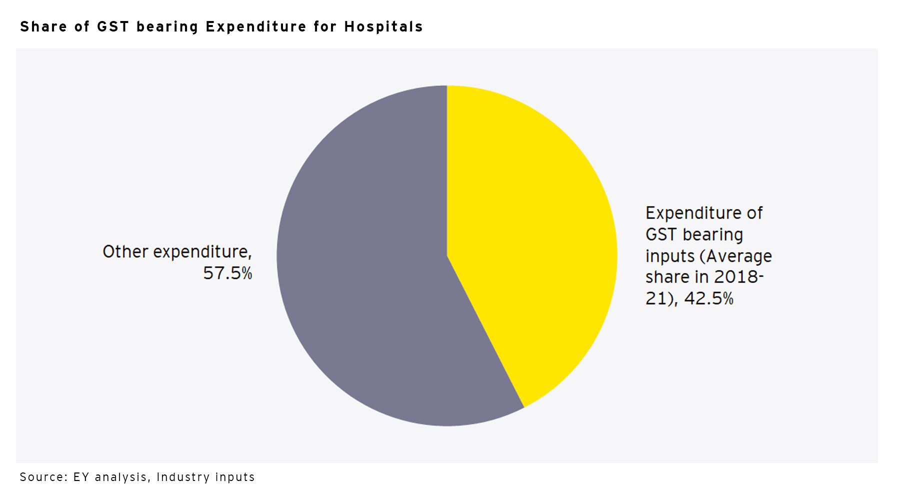 share of GST bearing expenditure for hospitals 