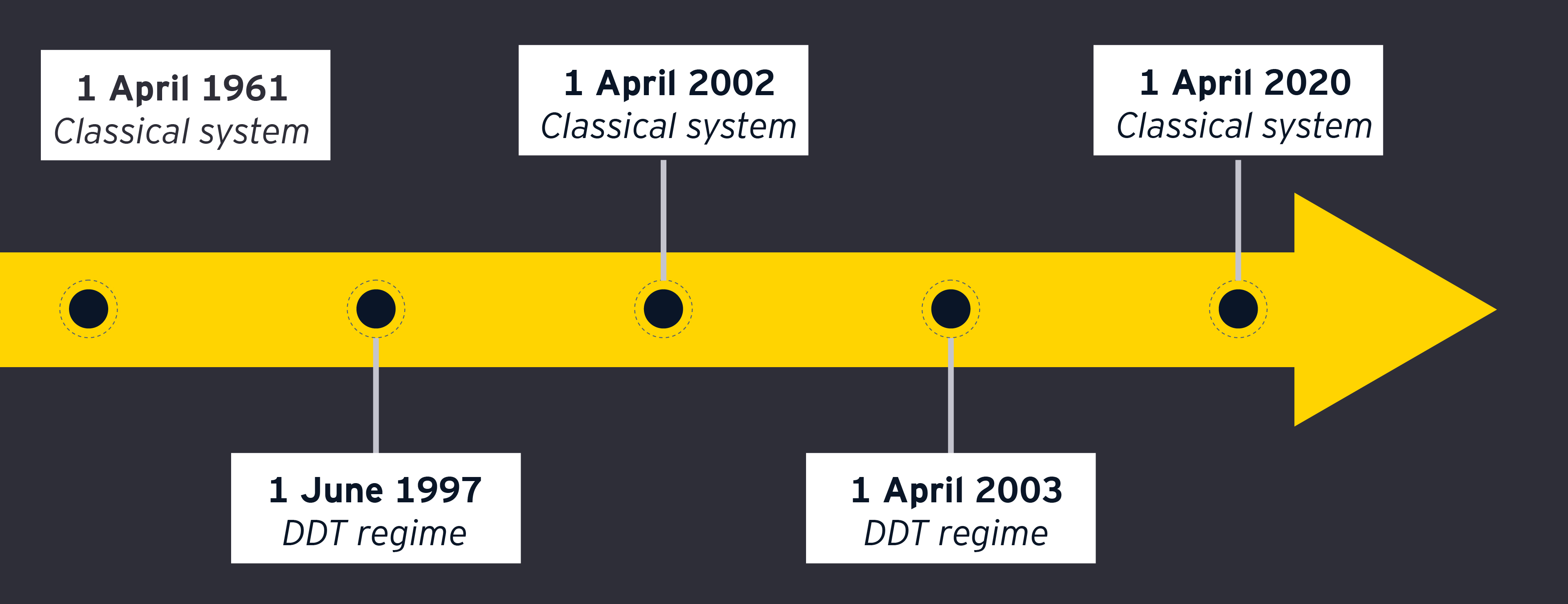 DDT and classical system of taxing