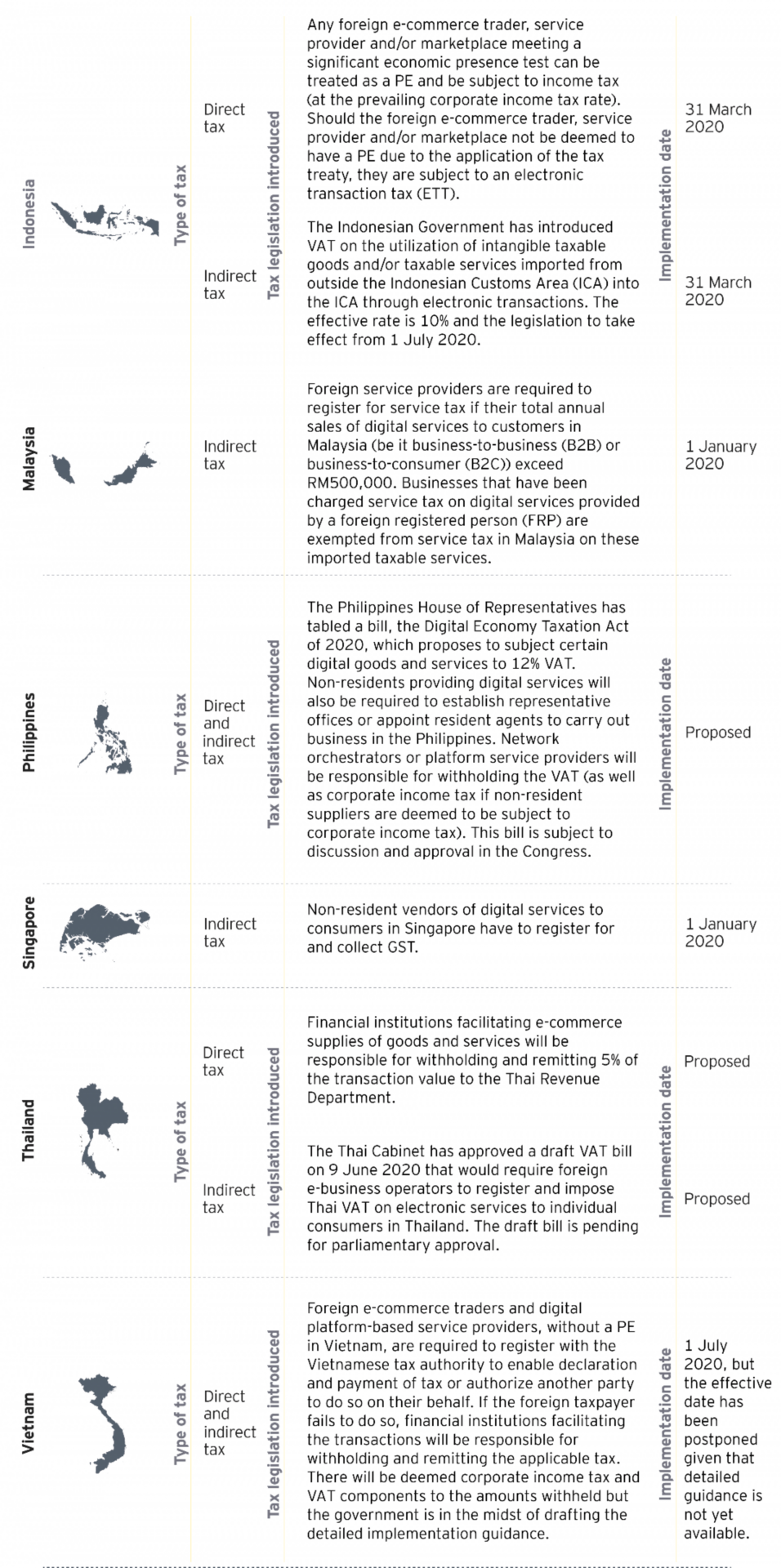 How Asean Is Taking Forward Taxation Of The Digital Economy Agenda Within Its Region Ey India