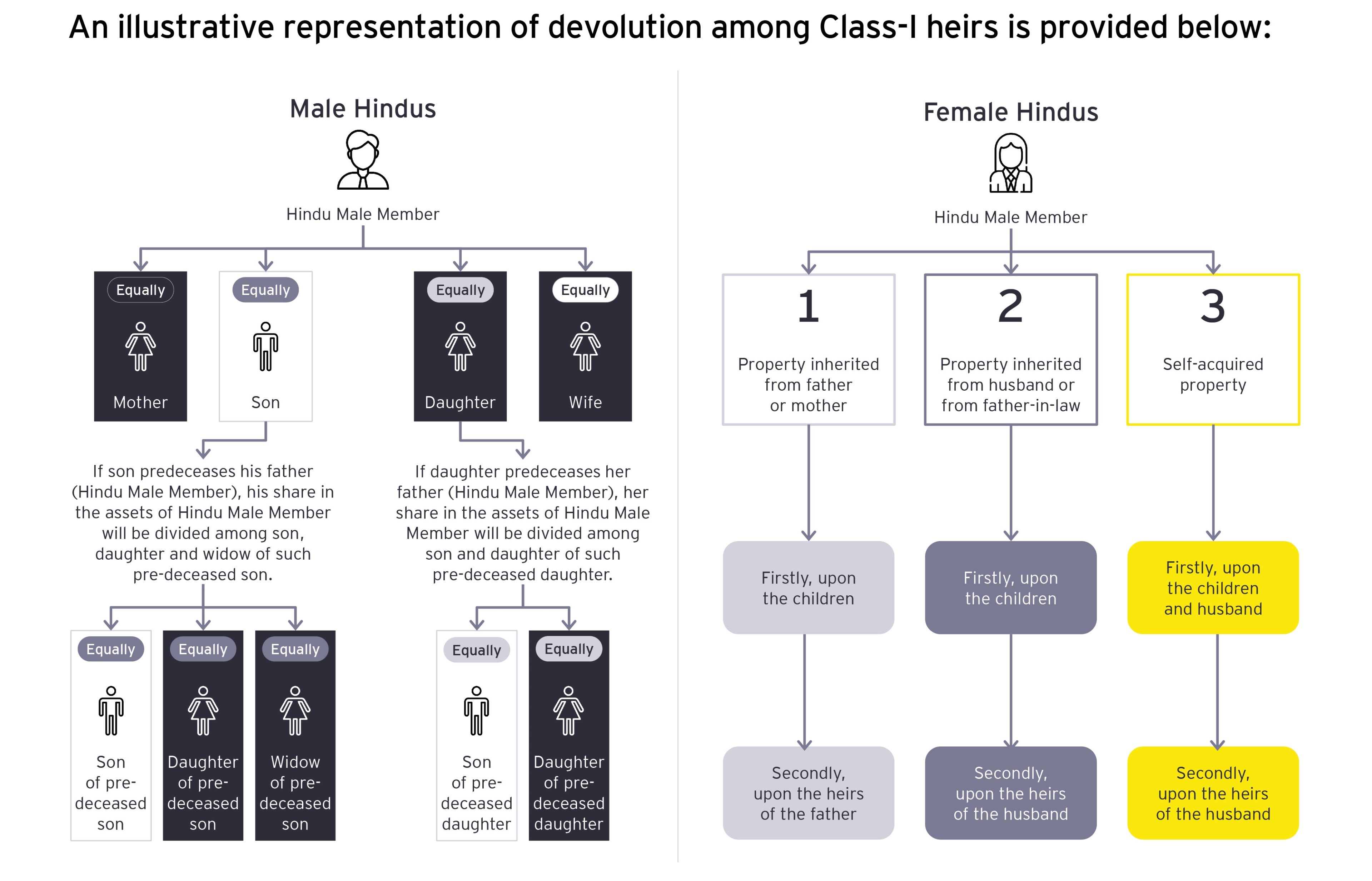 Devolution among male and female hindus Class-I heirs