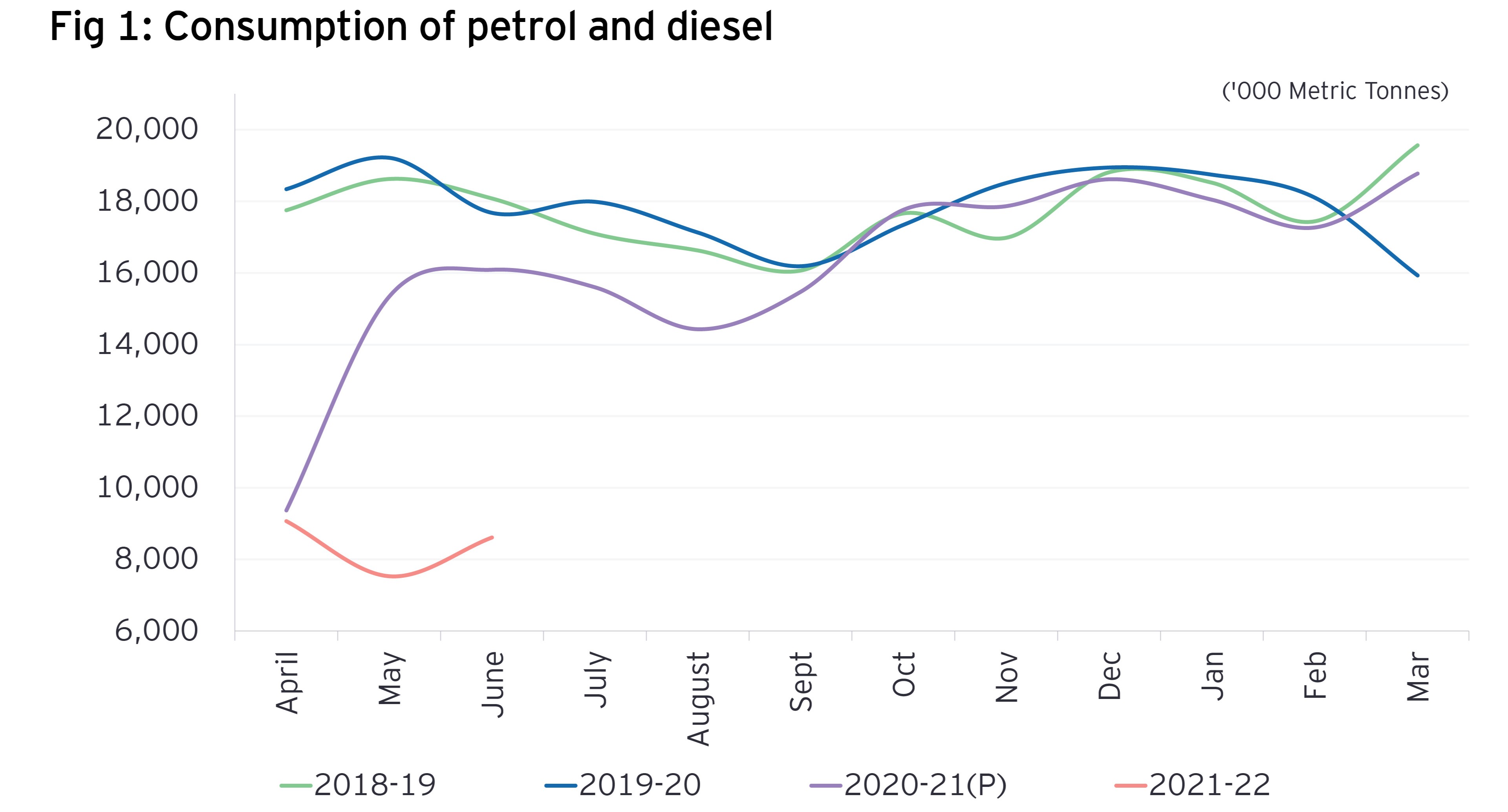 Consumption of petrol and diesel (‘000 metric tonnes)