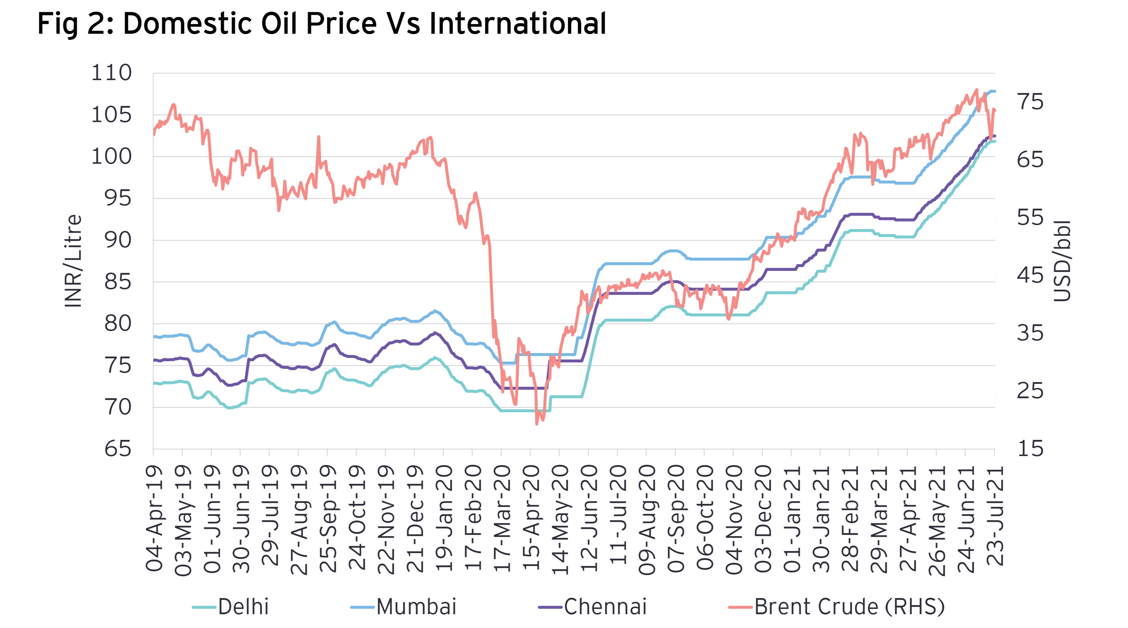 Domestic oil price vs international