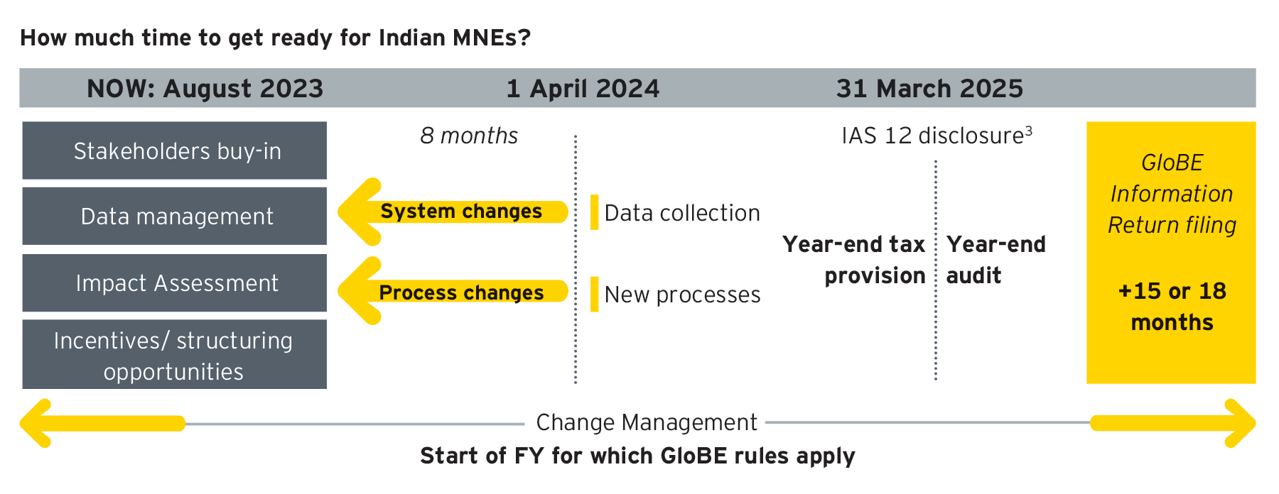 How are Indian MNEs embracing Pillar 2
