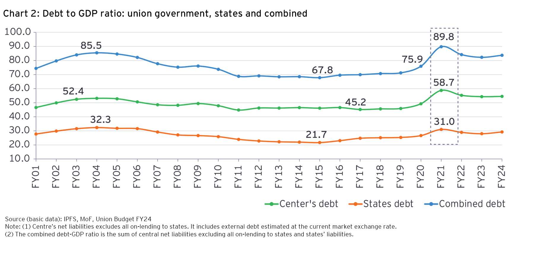 Debt to GDP ratio: union government, states and combined