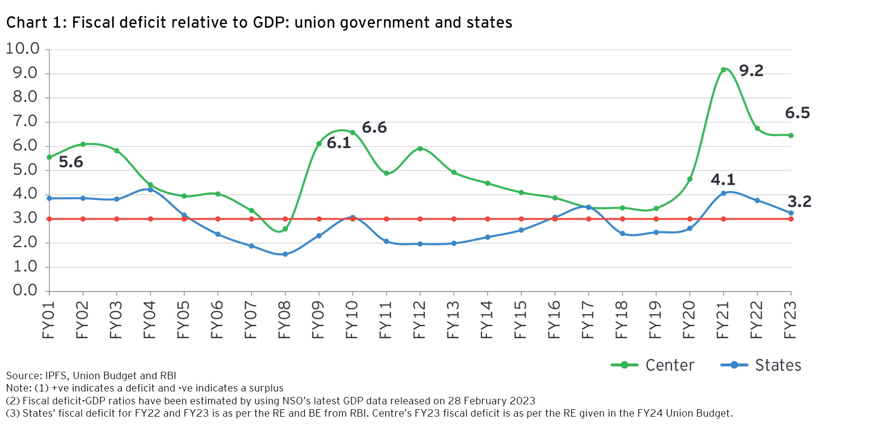 Fiscal deficit relative to GDP: union government and states