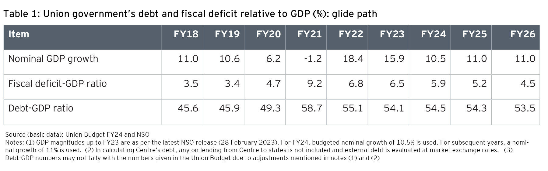 Union government’s debt and fiscal deficit relative to GDP (%): glide path
