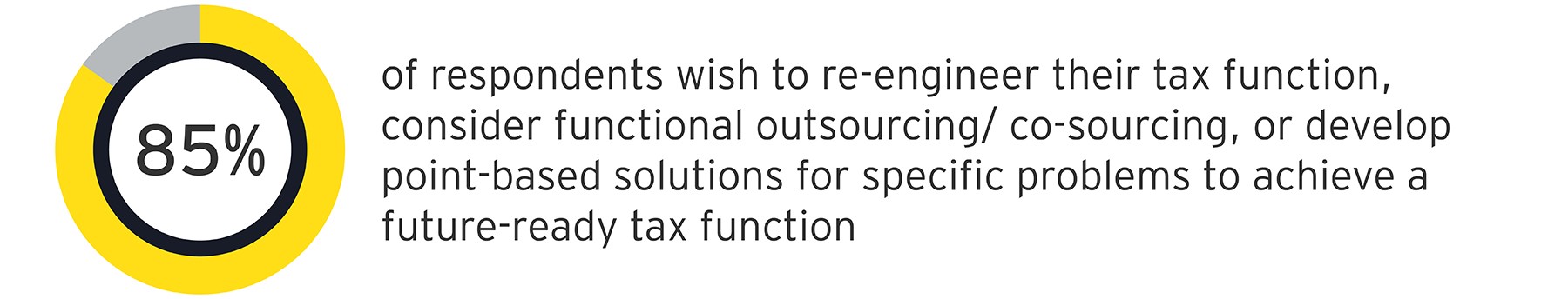 Future-proof tax operating model