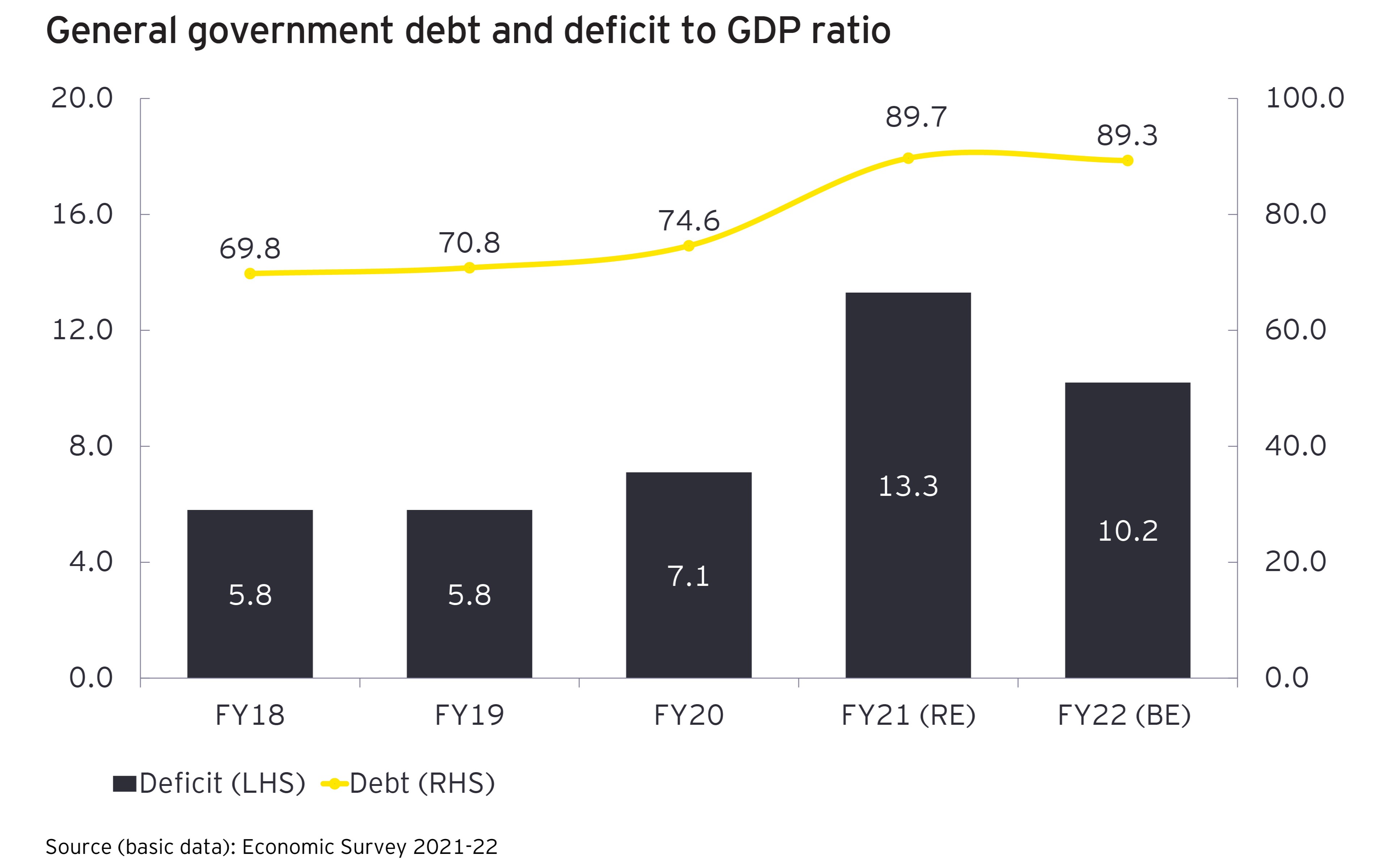 General government debt and deficit to GDP ratio