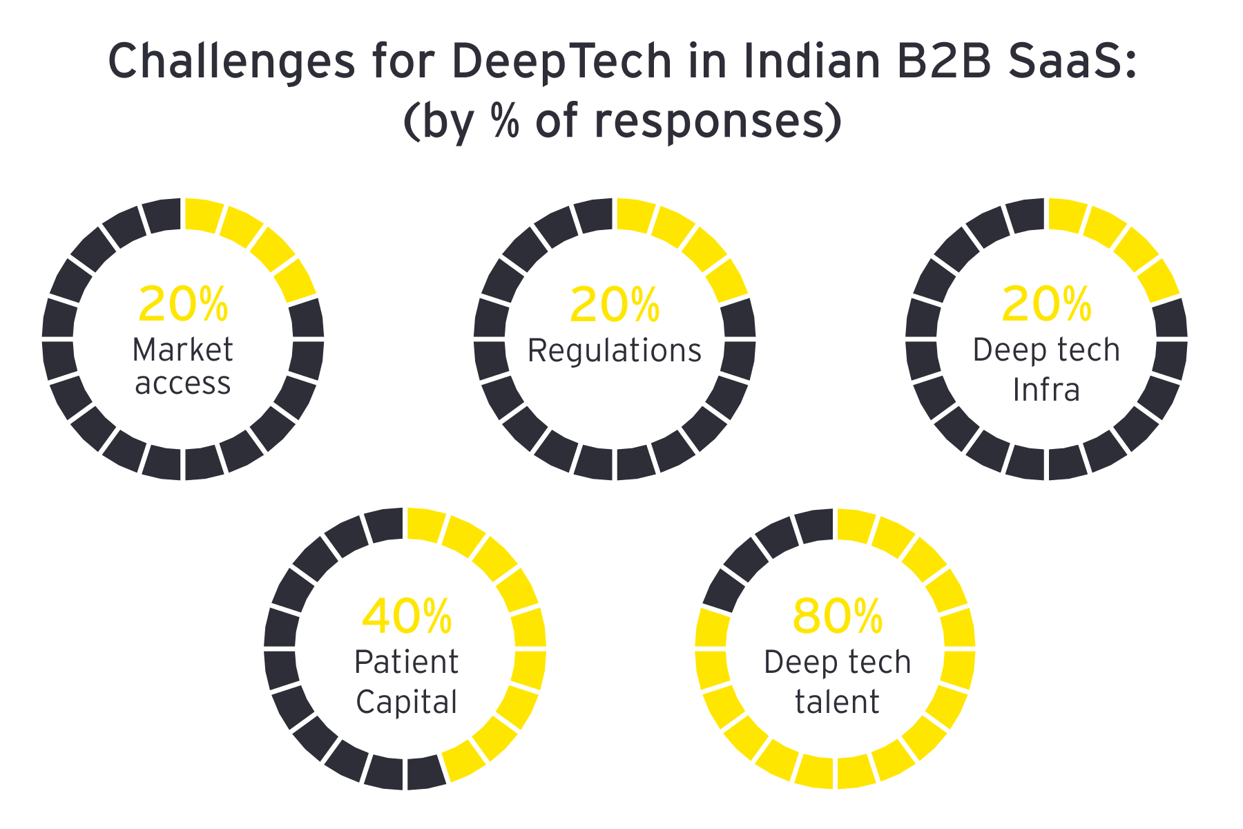 Challenges of DeepTech 