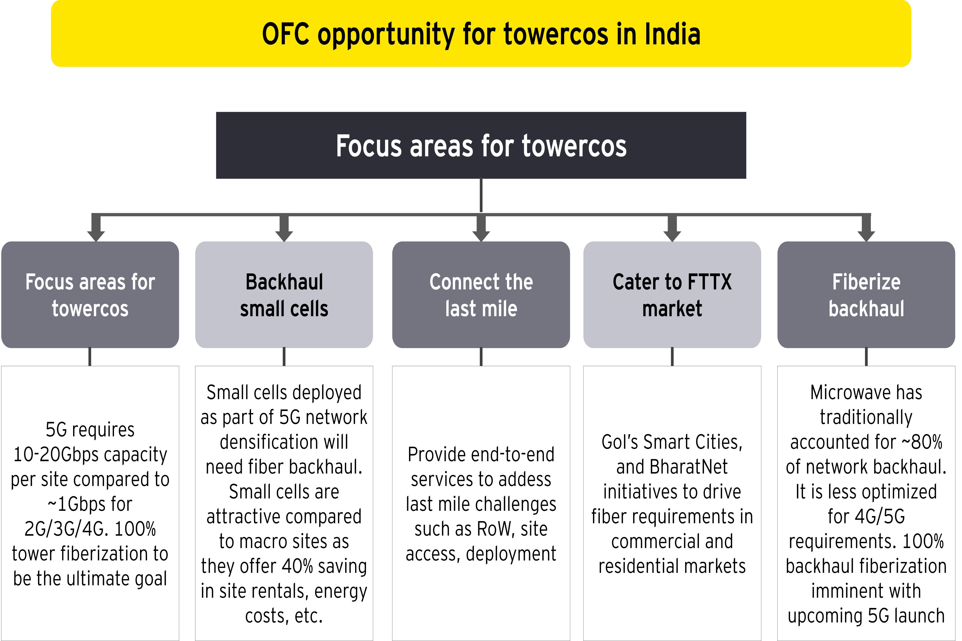 OFC opportunity for Towercos in India
