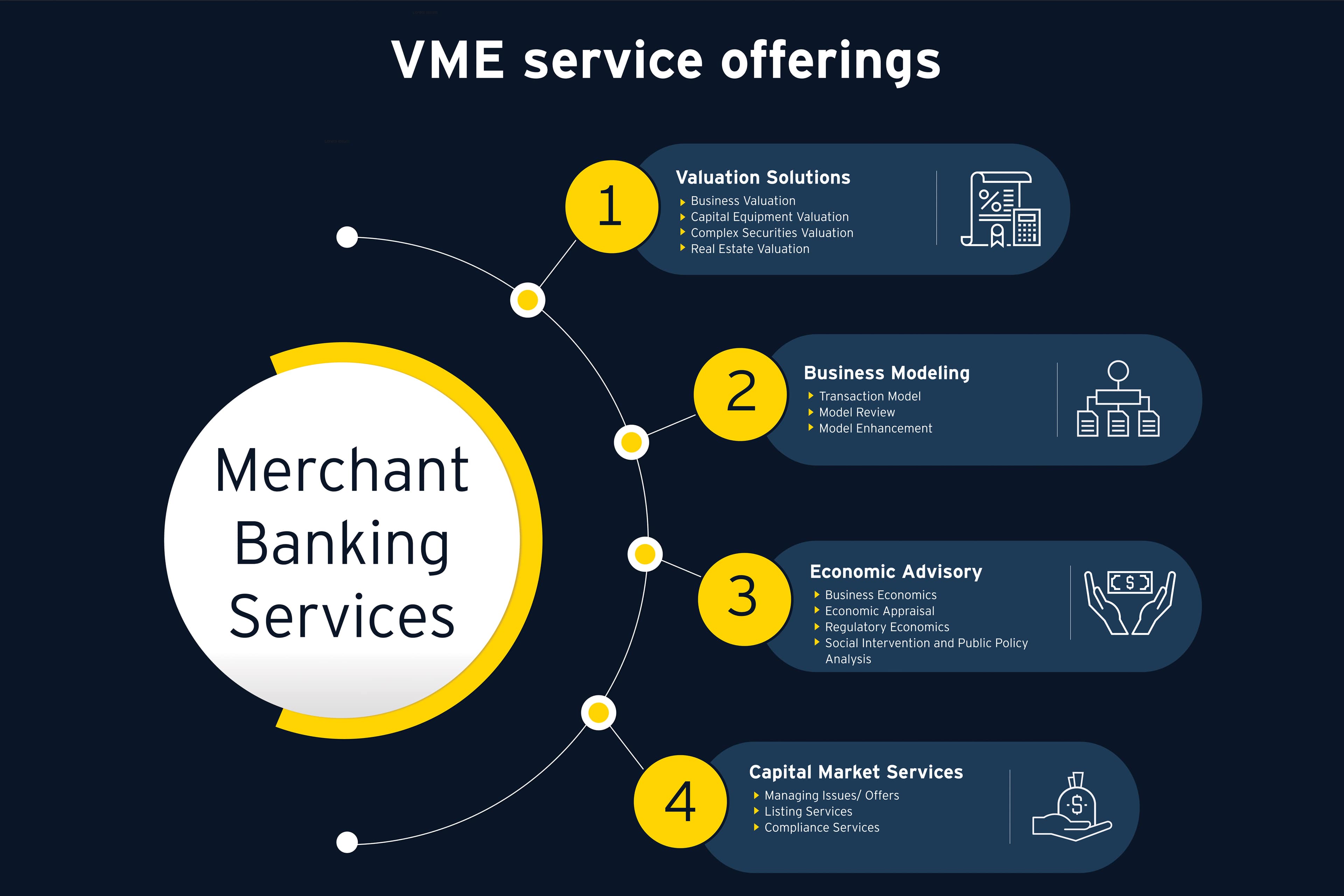 Merchant banking. Merchant Banking Banks. Merchant Bank functions. Ey.