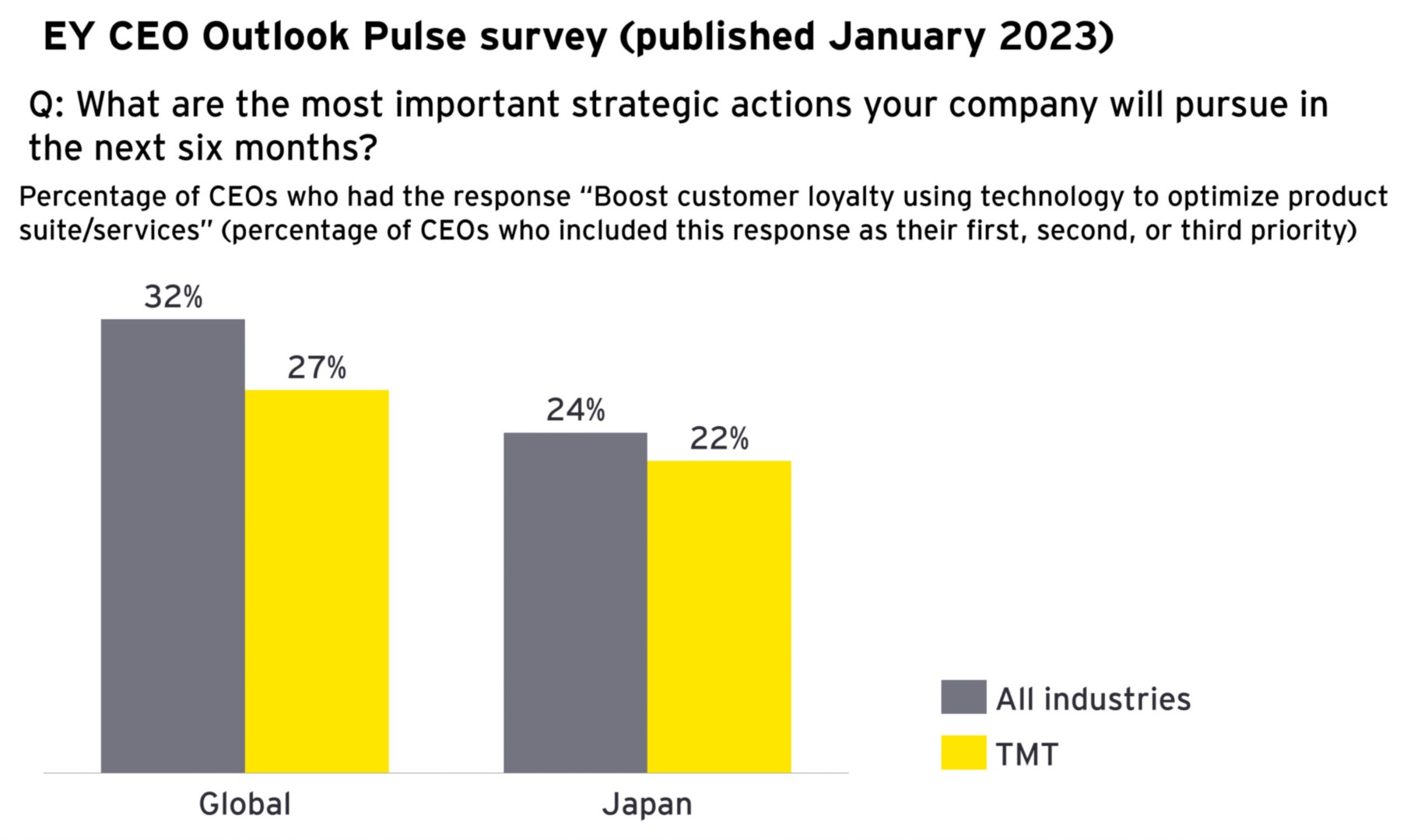 EY CEO Outlook Pulse survey results