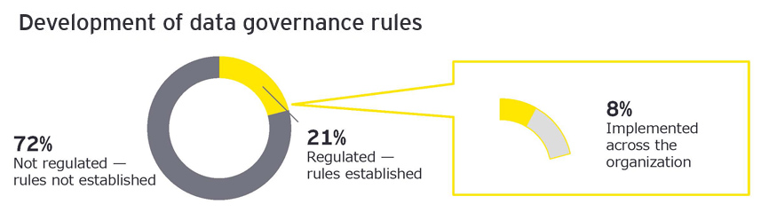 Development of data governance rules