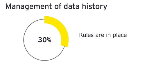 Management of data history