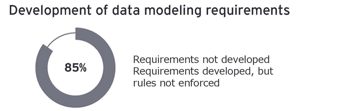 Development of data modeling requirements