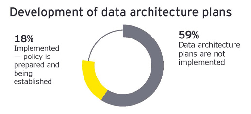 Development of data architecture plans