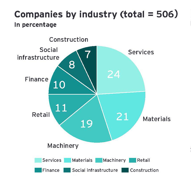 Companies by industry (total = 506） In percentage