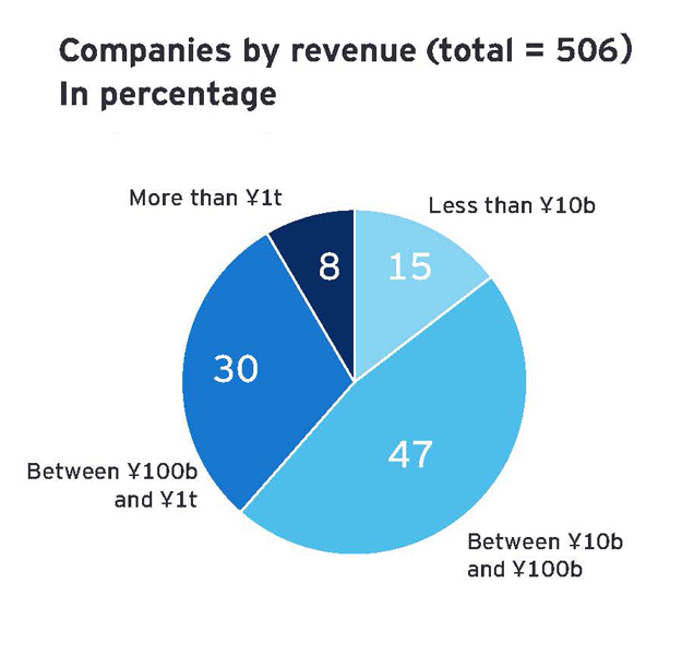 Companies by revenue (total = 506） In percentage