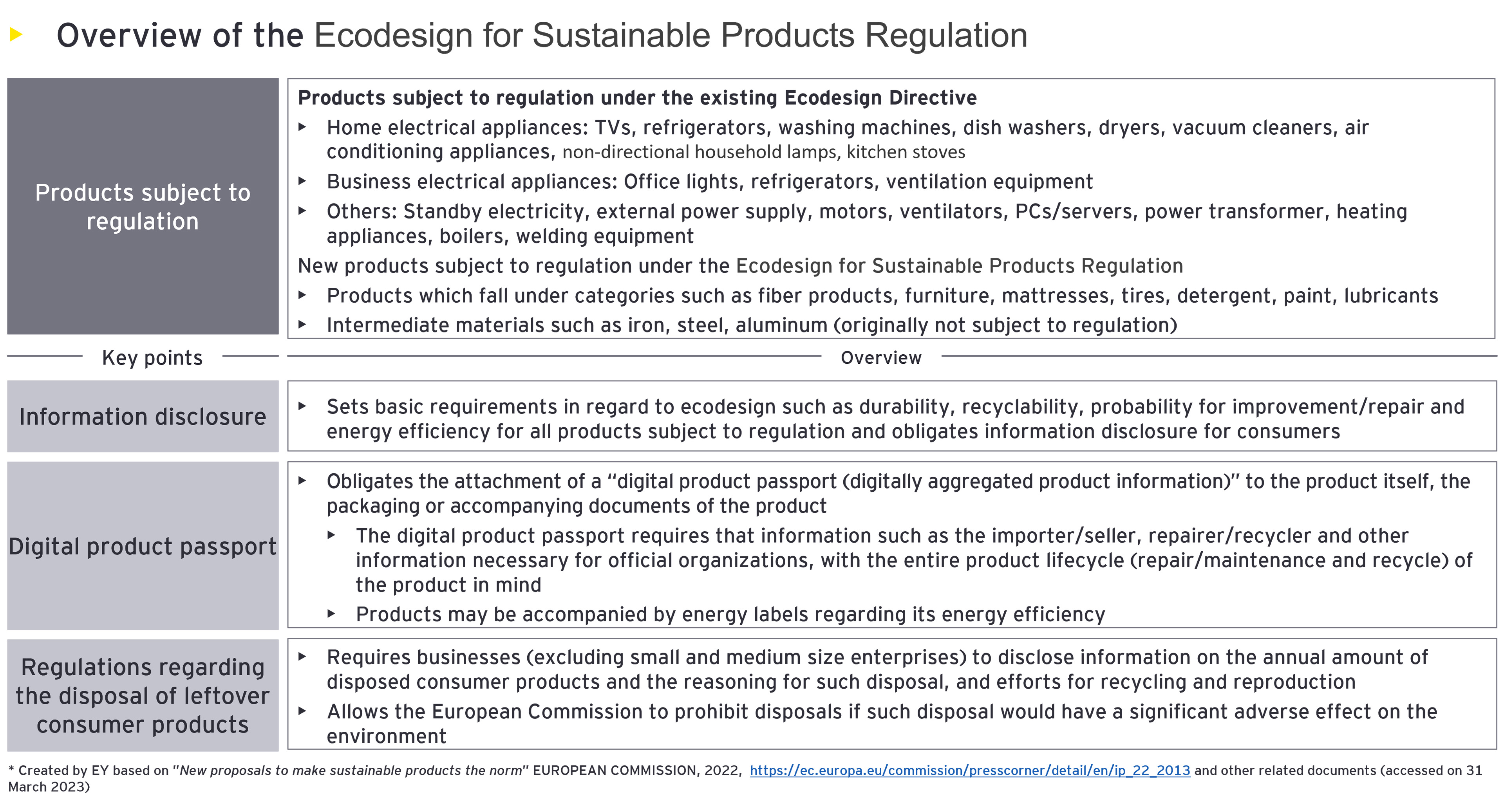 Figure7: Overview of the Ecodesign for Sustainable Products Regulation