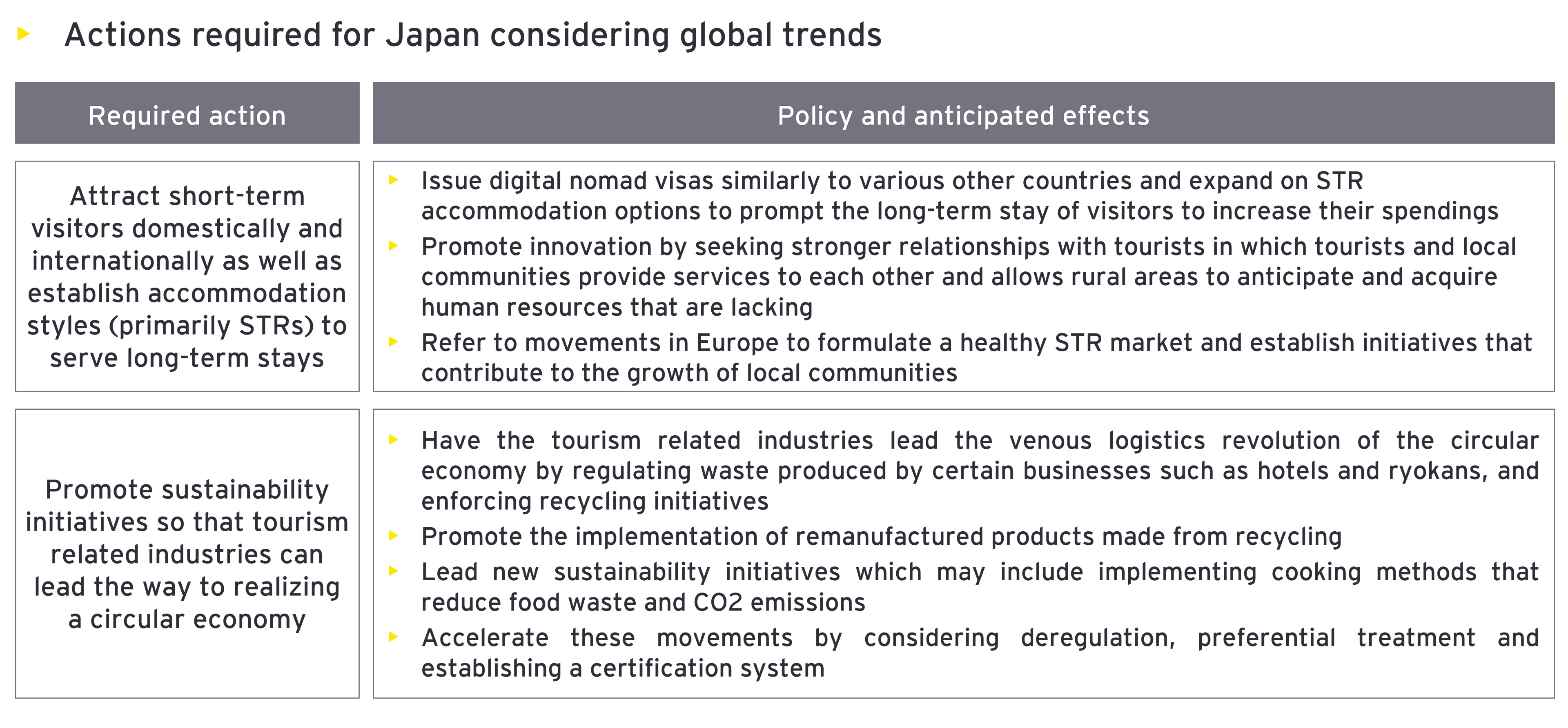 Figure8: Actions required for Japan considering global trends