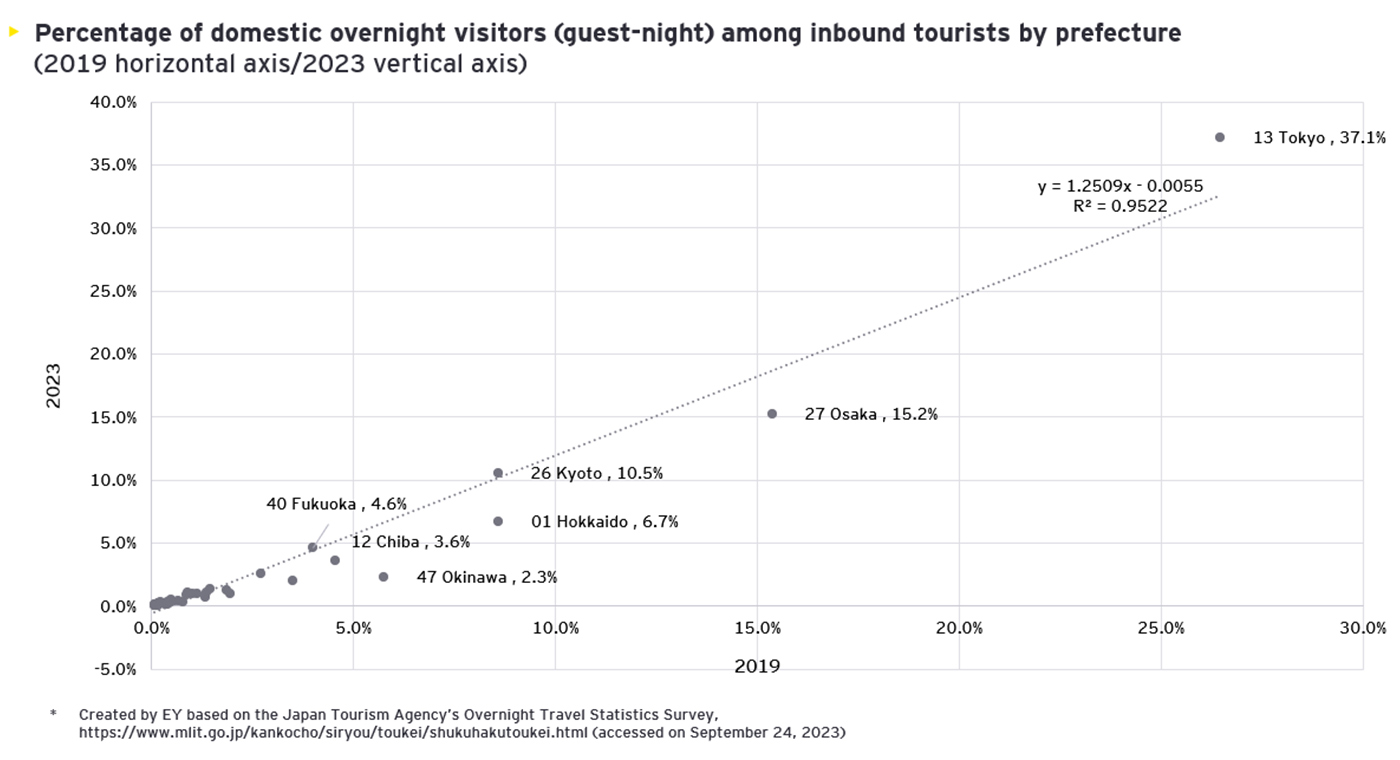 Moreover, looking at the distribution of inbound tourists in 2023 compared to 2019