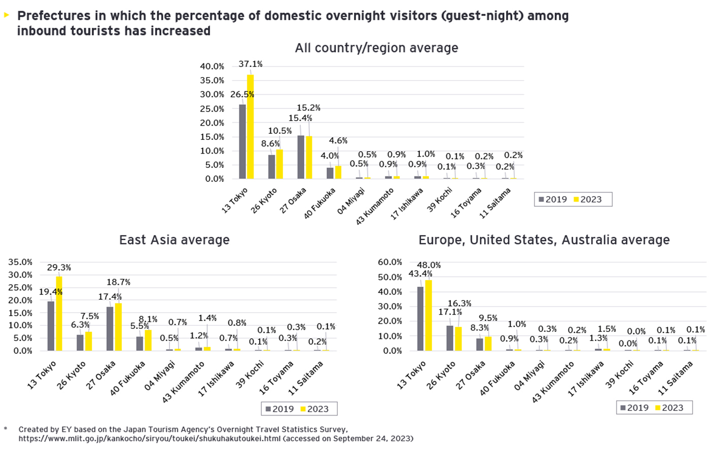 Although care must be taken when analyzing the share of visitors from each country due to differing 